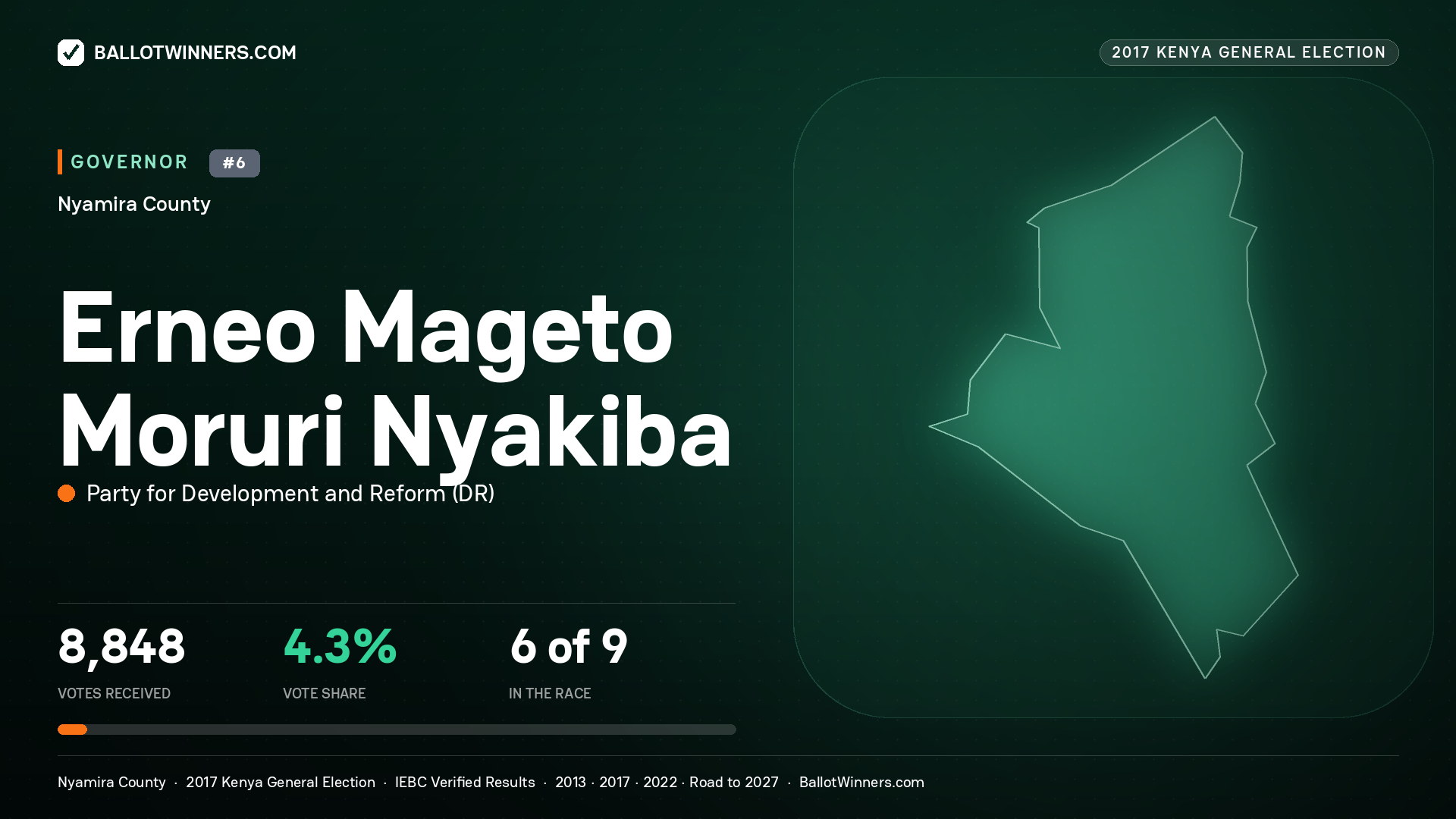 ERNEO MAGETO MORURI NYAKIBA, PARTY FOR DEVELOPMENT AND REFORM, contested Governor for NYAMIRA, 8,848 votes, 2017 Kenya general election.