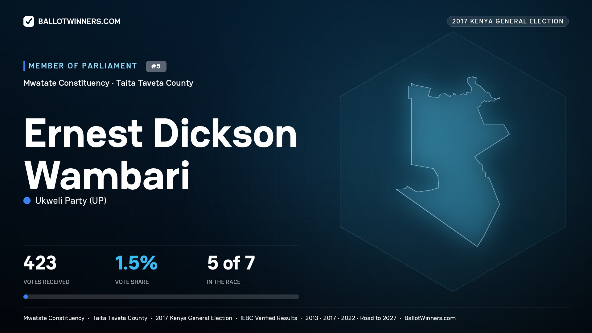 ERNEST DICKSON WAMBARI, UKWELI PARTY, contested Member of Parliament for MWATATE, 423 votes, 2017 Kenya general election.