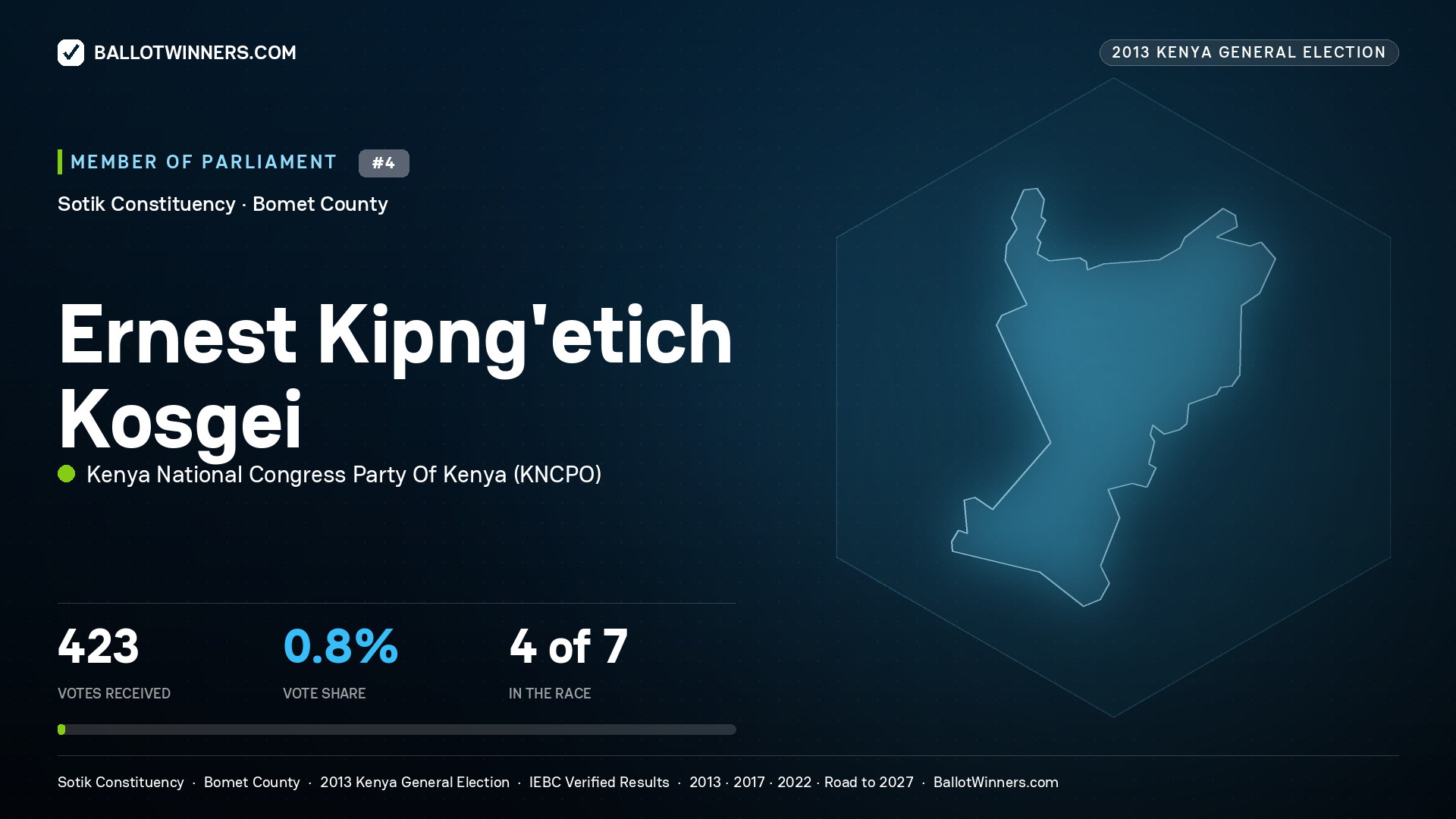 ERNEST KIPNG'ETICH KOSGEI, contested Member of Parliament for SOTIK, 423 votes, 2013 Kenya general election.