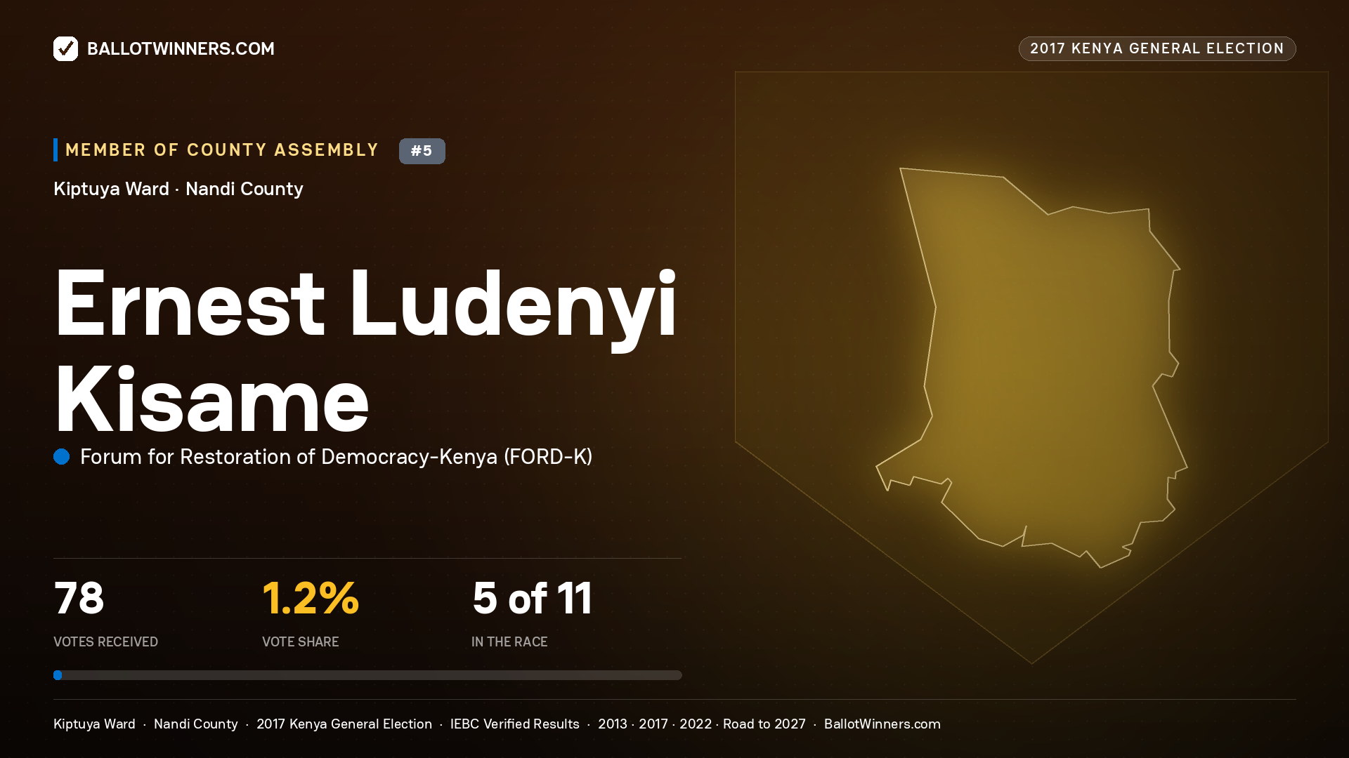 ERNEST LUDENYI KISAME, FORUM FOR RESTORATION OF DEMOCRACY-KENYA, contested Member of County Assembly for KIPTUYA, 78 votes, 2017 Kenya general election.
