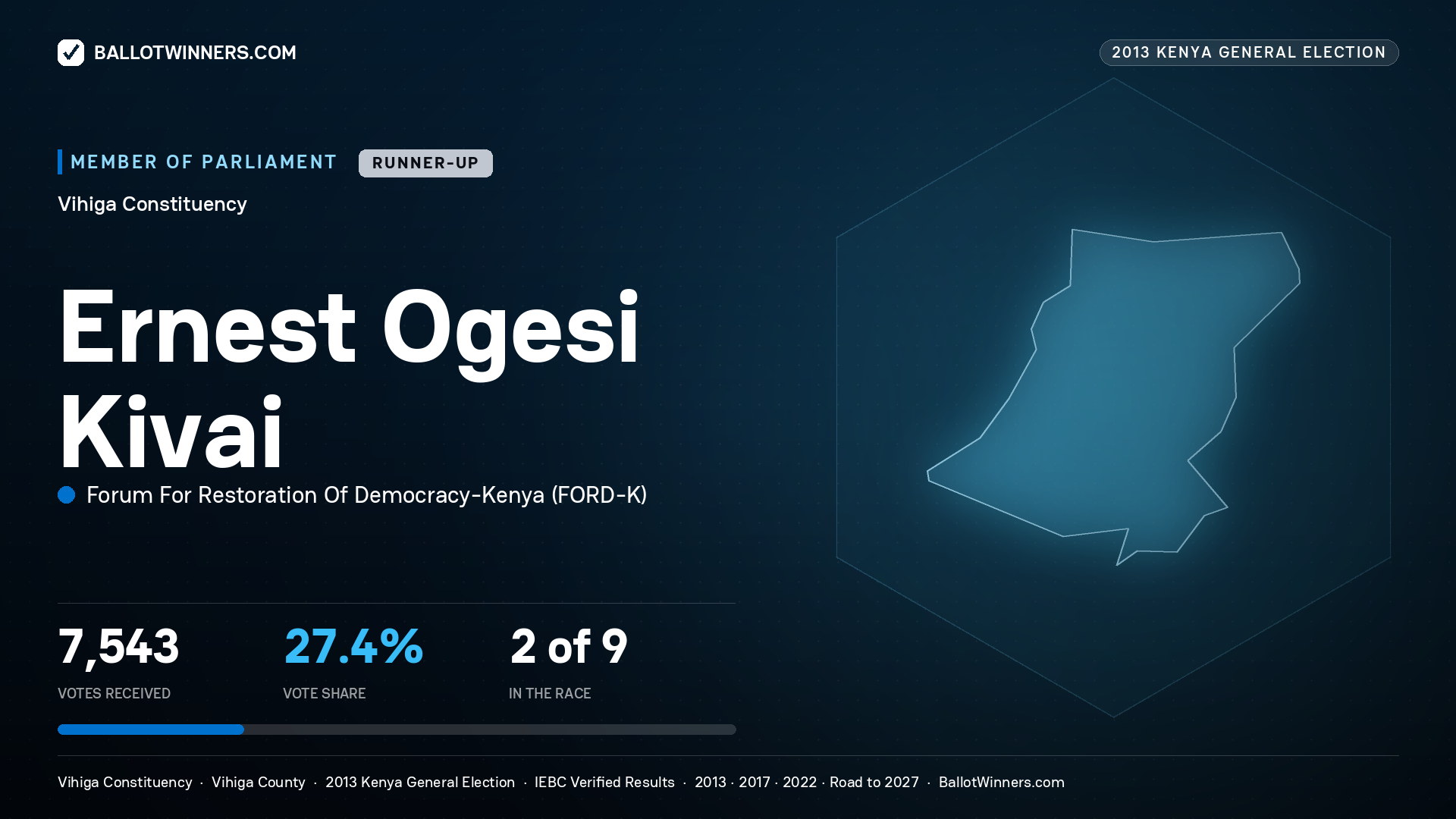 ERNEST OGESI KIVAI, contested Member of Parliament for VIHIGA, 7,543 votes, 2013 Kenya general election.