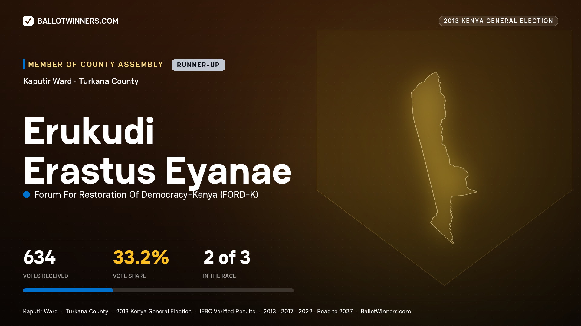 ERUKUDI ERASTUS EYANAE, contested Member of County Assembly for KAPUTIR, 634 votes, 2013 Kenya general election.