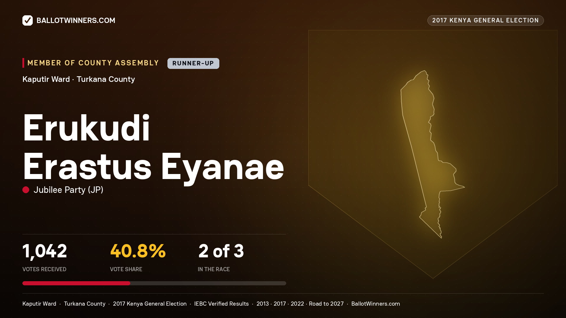 ERUKUDI ERASTUS EYANAE, JUBILEE PARTY, contested Member of County Assembly for KAPUTIR, 1,042 votes, 2017 Kenya general election.
