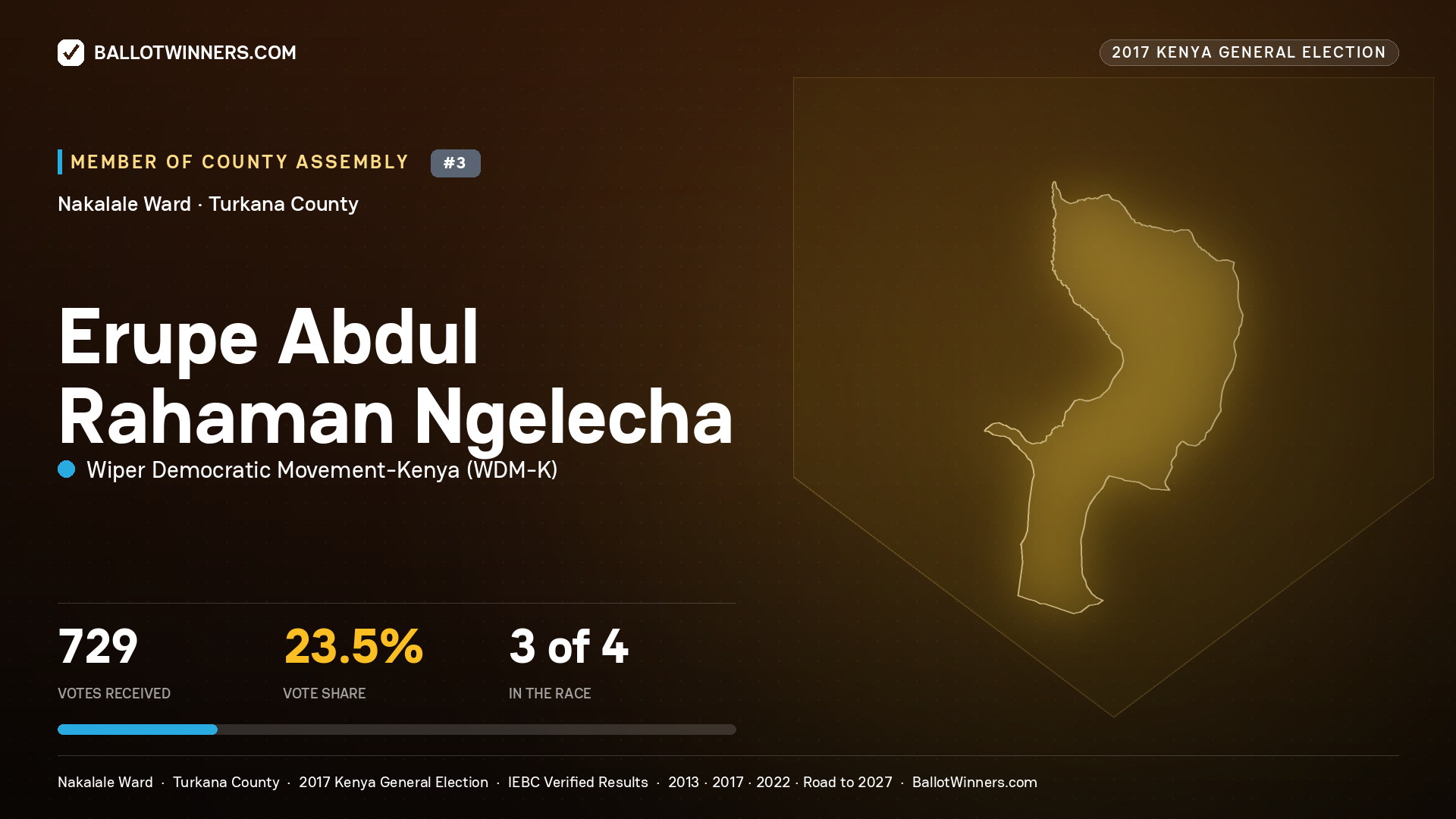 ERUPE ABDUL RAHAMAN NGELECHA, WIPER DEMOCRATIC MOVEMENT- KENYA, contested Member of County Assembly for NAKALALE, 729 votes, 2017 Kenya general election.