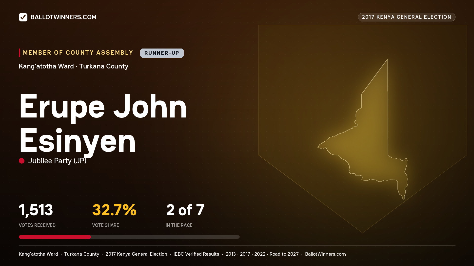ERUPE JOHN ESINYEN, JUBILEE PARTY, contested Member of County Assembly for KANG'ATOTHA, 1,513 votes, 2017 Kenya general election.
