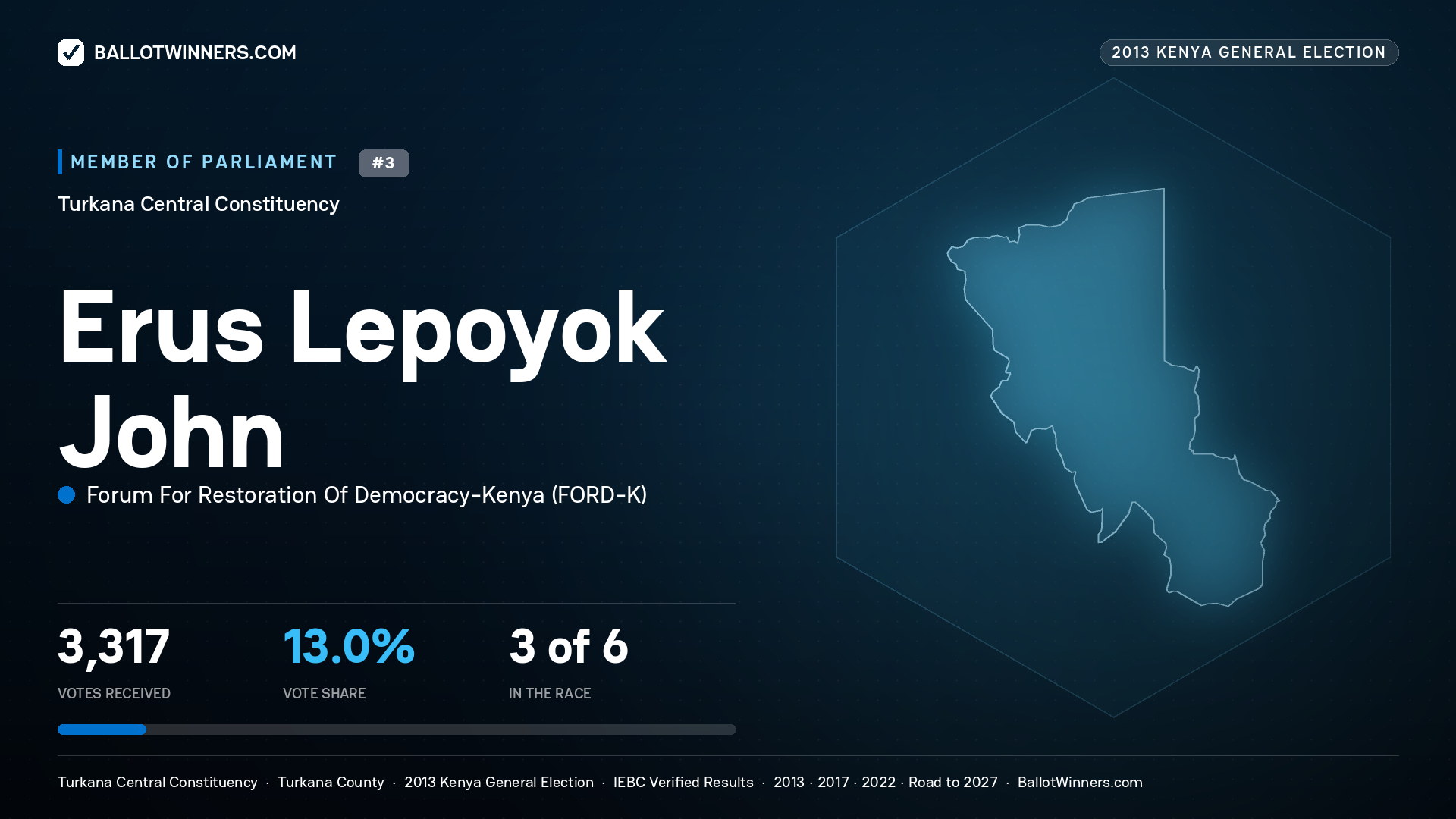 ERUS LEPOYOK JOHN, contested Member of Parliament for TURKANA CENTRAL, 3,317 votes, 2013 Kenya general election.