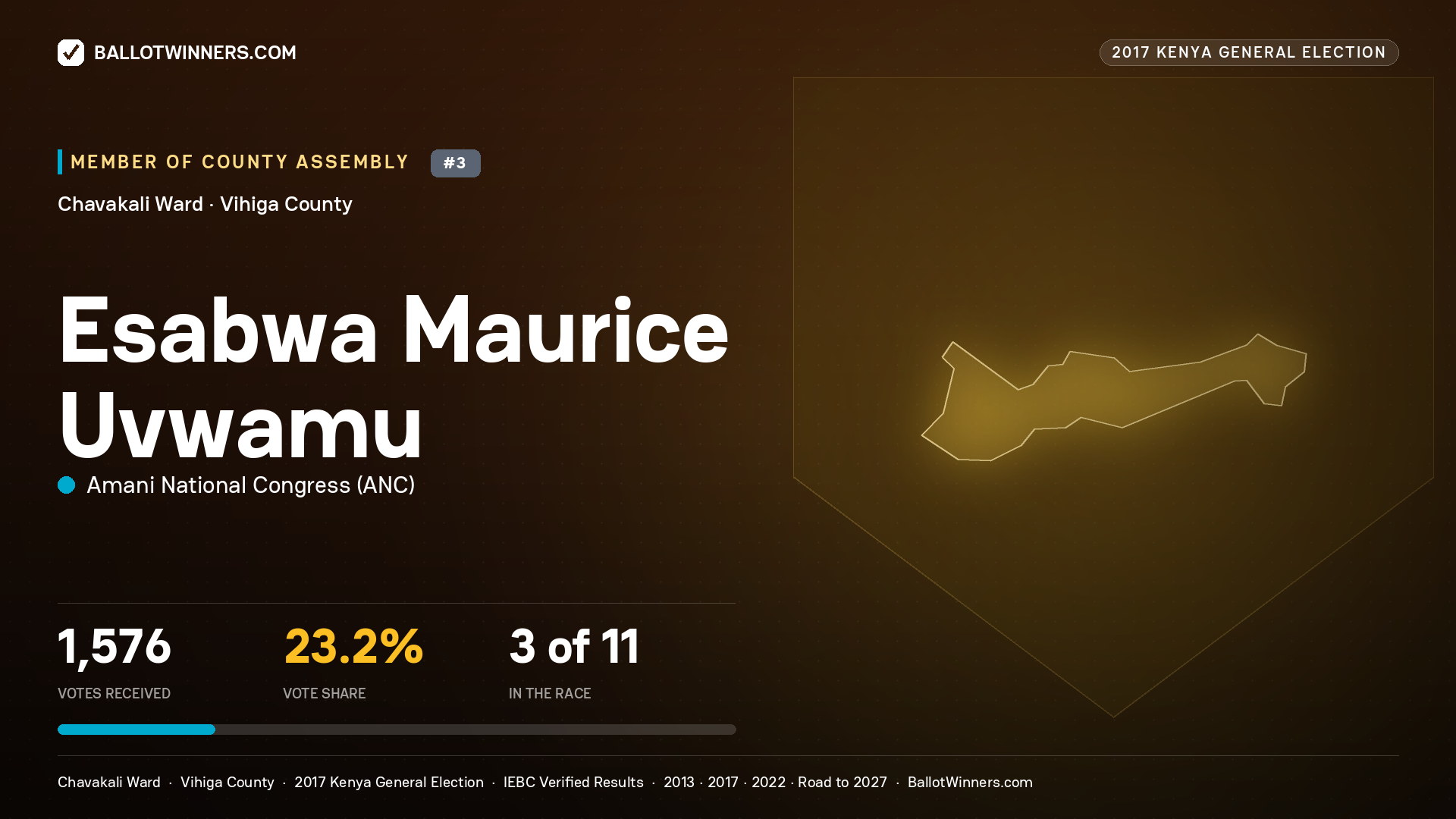 ESABWA MAURICE UVWAMU, AMANI NATIONAL CONGRESS, contested Member of County Assembly for CHAVAKALI, 1,576 votes, 2017 Kenya general election.