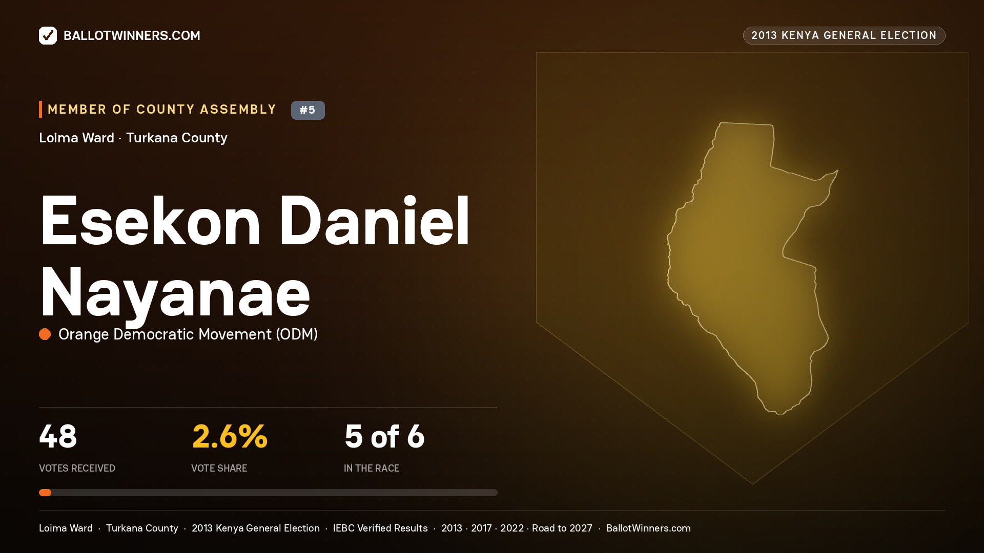 ESEKON DANIEL NAYANAE, contested Member of County Assembly for LOIMA, 48 votes, 2013 Kenya general election.