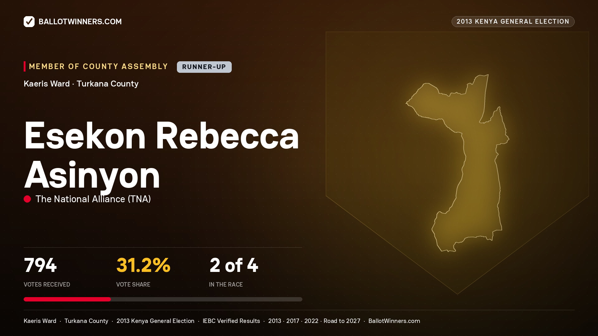 ESEKON REBECCA ASINYON, contested Member of County Assembly for KAERIS, 794 votes, 2013 Kenya general election.