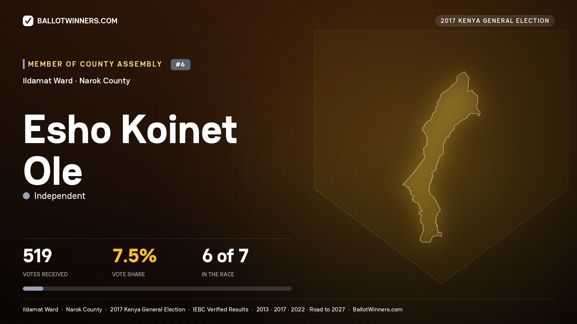 ESHO KOINET OLE, INDEPENDENT, contested Member of County Assembly for ILDAMAT, 519 votes, 2017 Kenya general election.