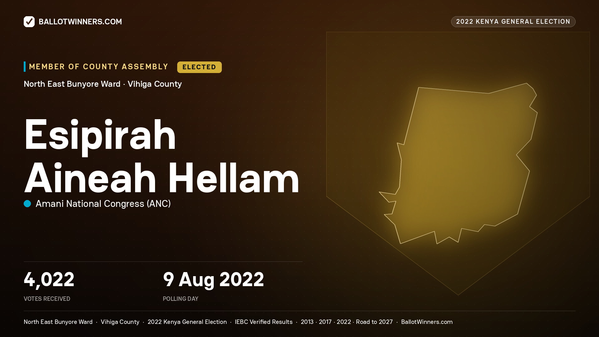 Esipirah Aineah Hellam, Amani National Congress, elected Member of County Assembly for North East
Bunyore, 4,022 votes, 2022 Kenya general election.