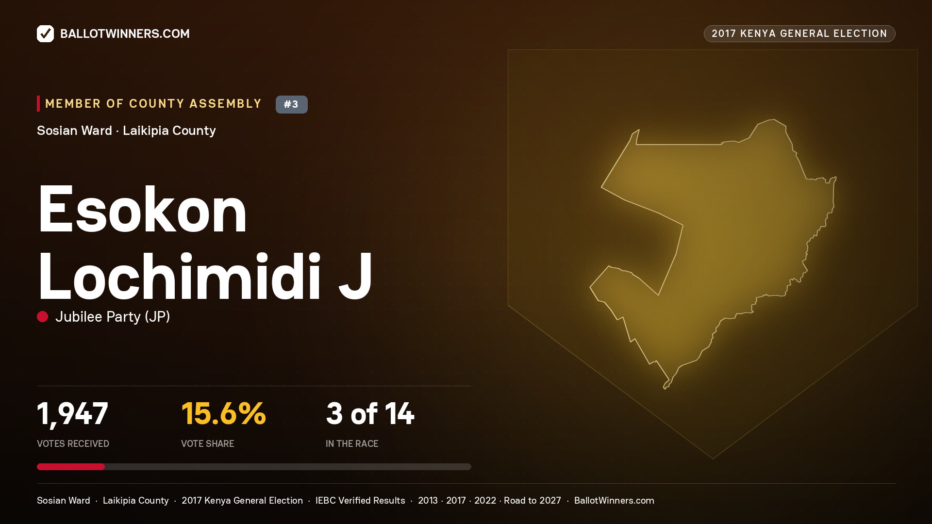 ESOKON LOCHIMIDI J, JUBILEE PARTY, contested Member of County Assembly for SOSIAN, 1,947 votes, 2017 Kenya general election.