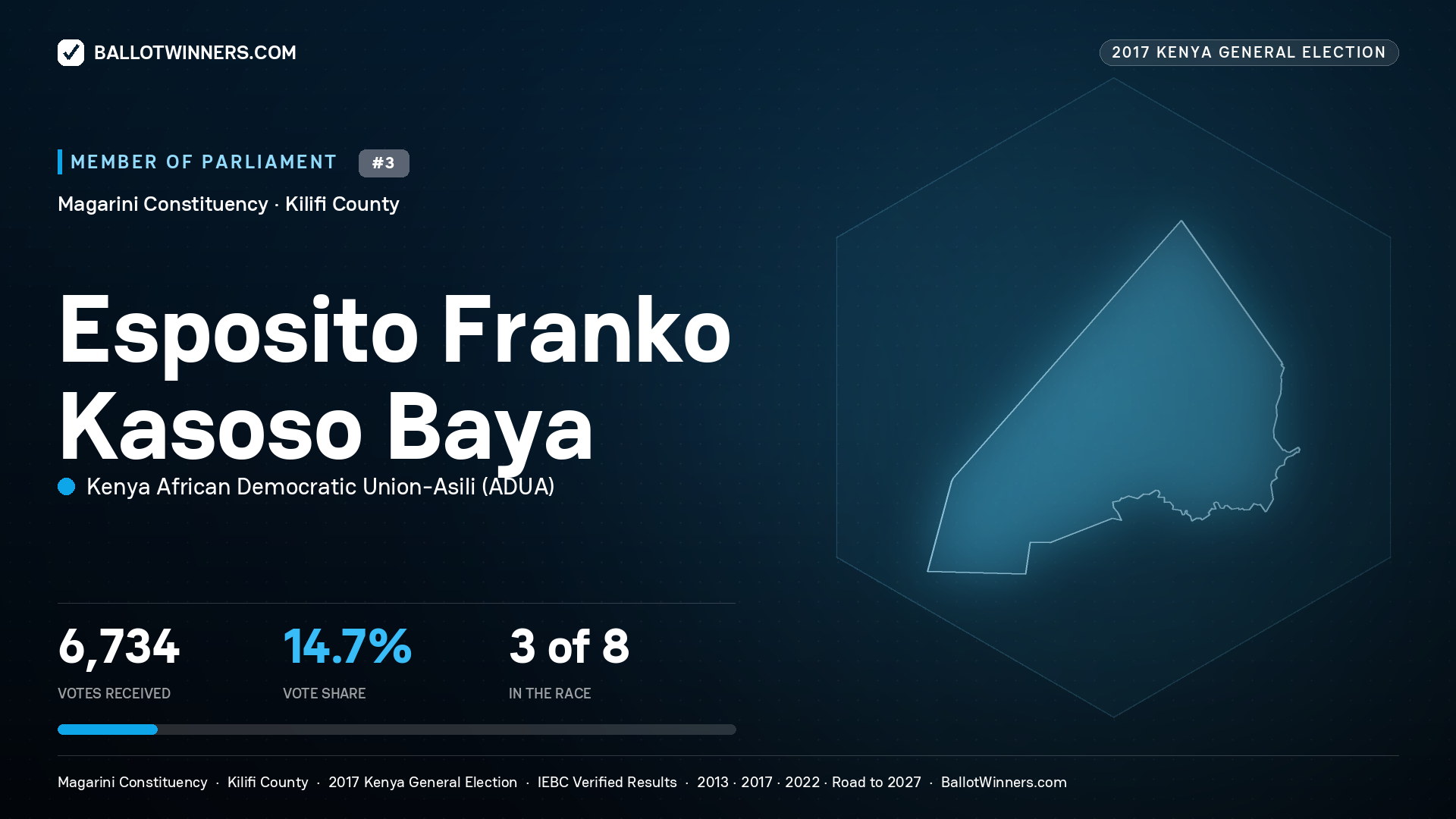 ESPOSITO FRANKO KASOSO BAYA, KENYA AFRICAN DEMOCRATIC
UNION-ASILI, contested Member of Parliament for MAGARINI, 6,734 votes, 2017 Kenya general election.