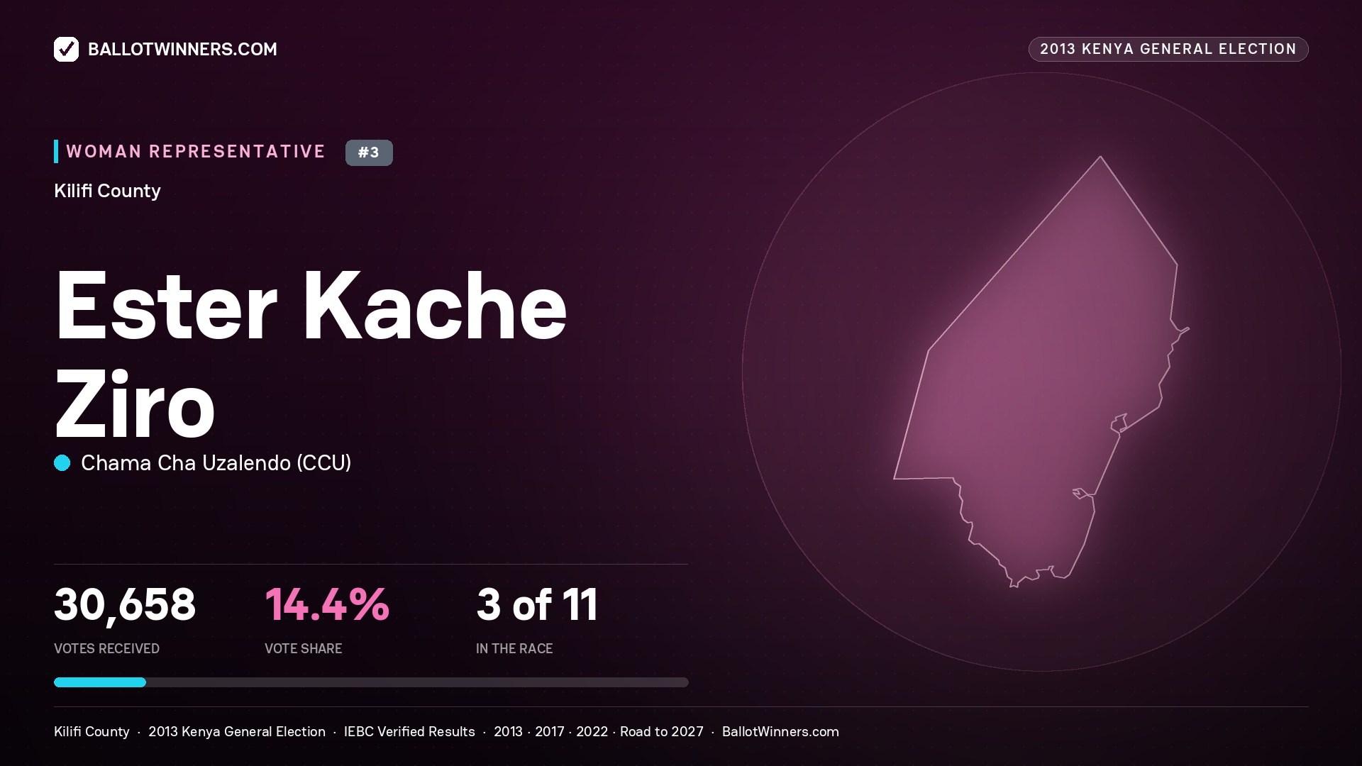 ESTER KACHE ZIRO, contested Women Representative for KILIFI, 30,658 votes, 2013 Kenya general election.