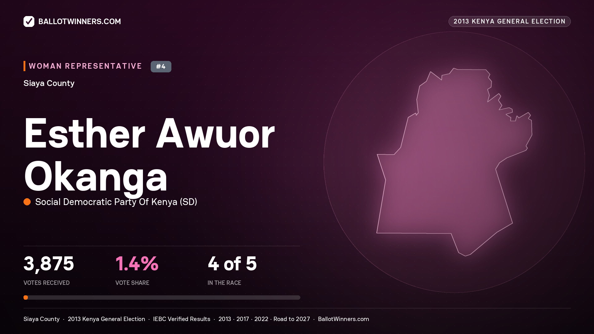 ESTHER AWUOR OKANGA, contested Women Representative for SIAYA, 3,875 votes, 2013 Kenya general election.