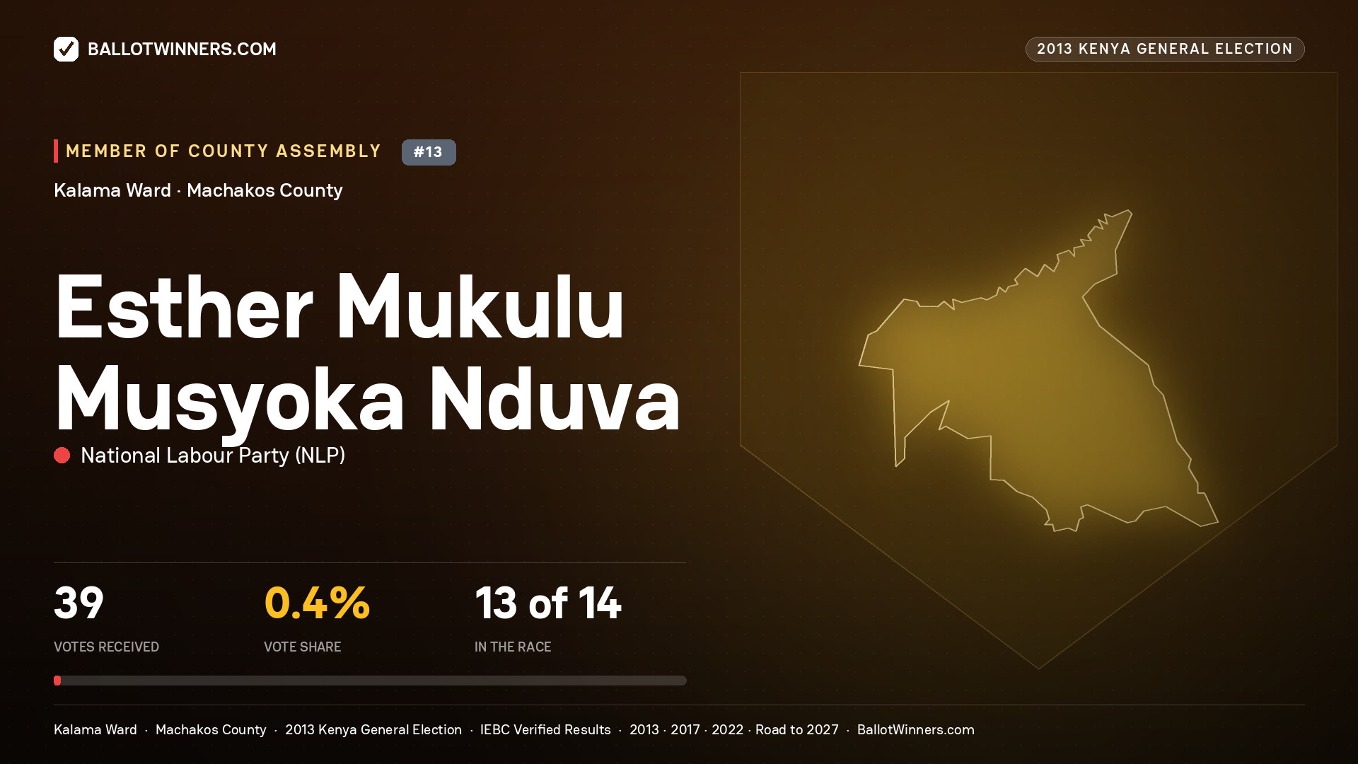 ESTHER MUKULU MUSYOKA
NDUVA, contested Member of County Assembly for KALAMA, 39 votes, 2013 Kenya general election.