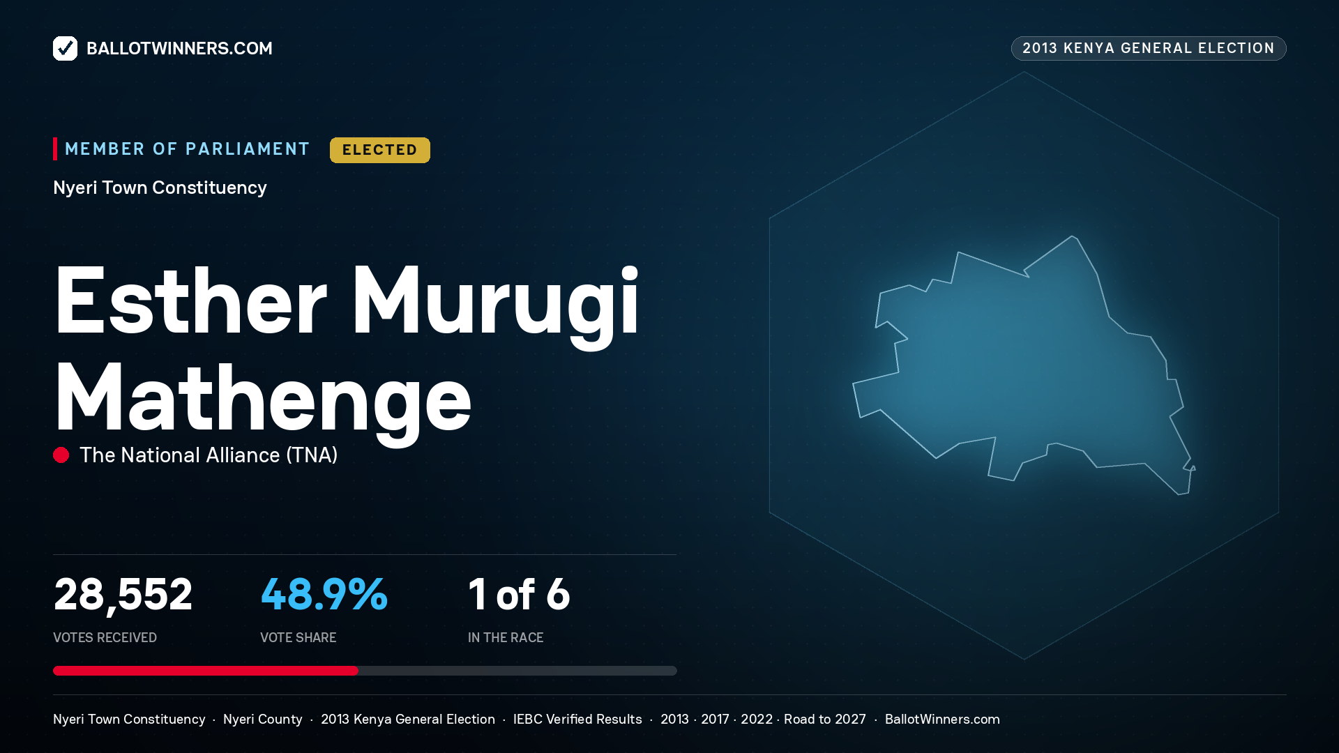 ESTHER MURUGI
MATHENGE, elected Member of Parliament for NYERI TOWN, 28,552 votes, 2013 Kenya general election.