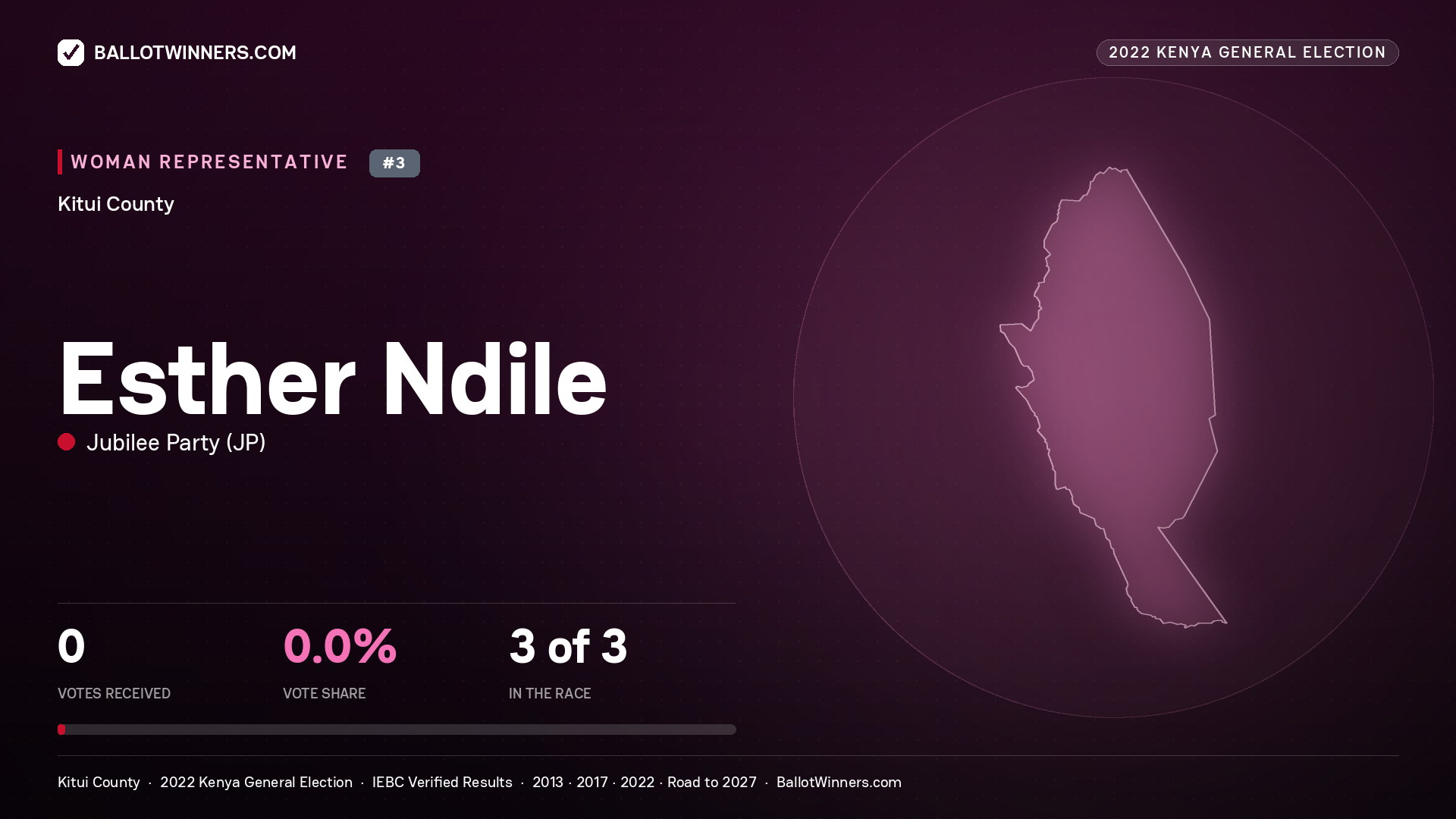 Esther Ndile, Jubilee Party, contested Women Representative for KITUI, 2022 Kenya general election.
