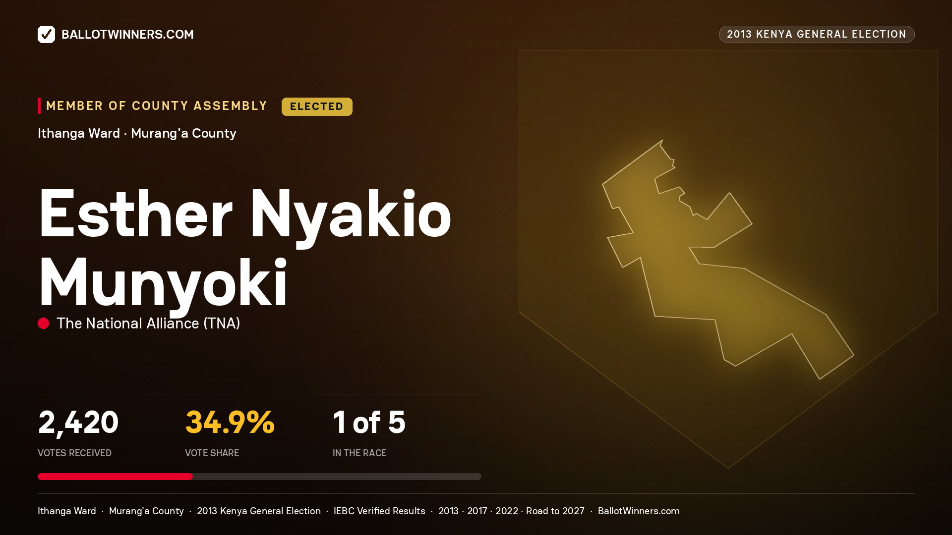 ESTHER NYAKIO MUNYOKI, elected Member of County Assembly for ITHANGA, 2,420 votes, 2013 Kenya general election.
