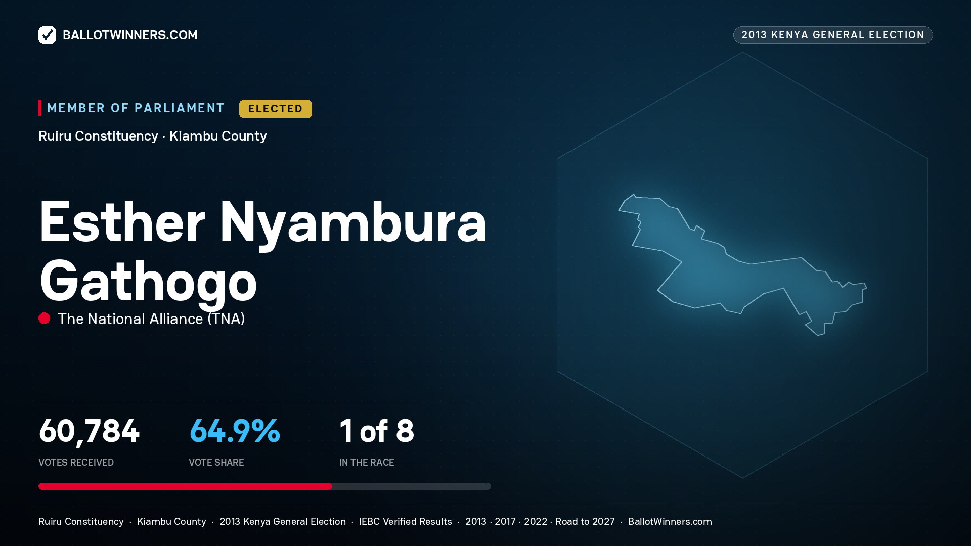 ESTHER NYAMBURA GATHOGO, elected Member of Parliament for RUIRU, 60,784 votes, 2013 Kenya general election.