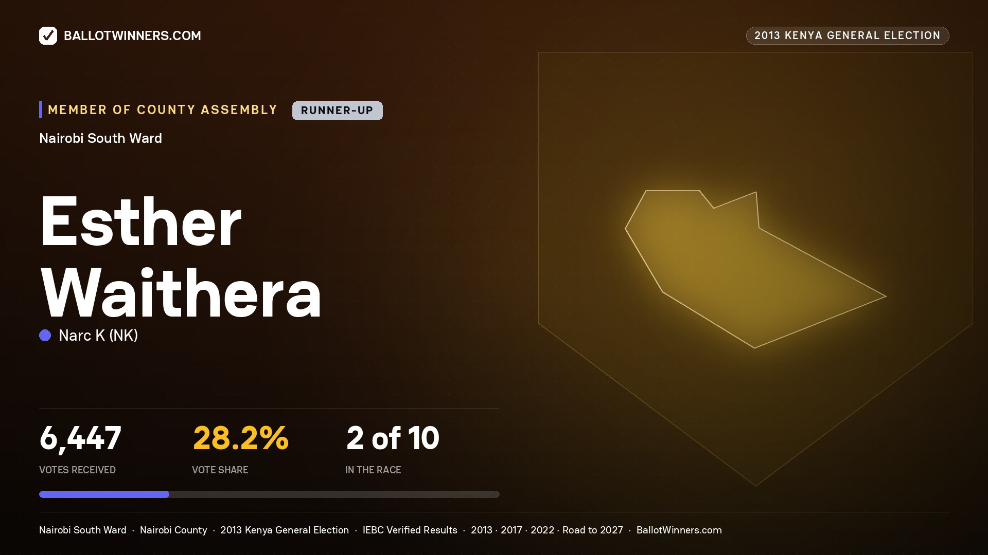 ESTHER WAITHERA, contested Member of County Assembly for NAIROBI SOUTH, 6,447 votes, 2013 Kenya general election.