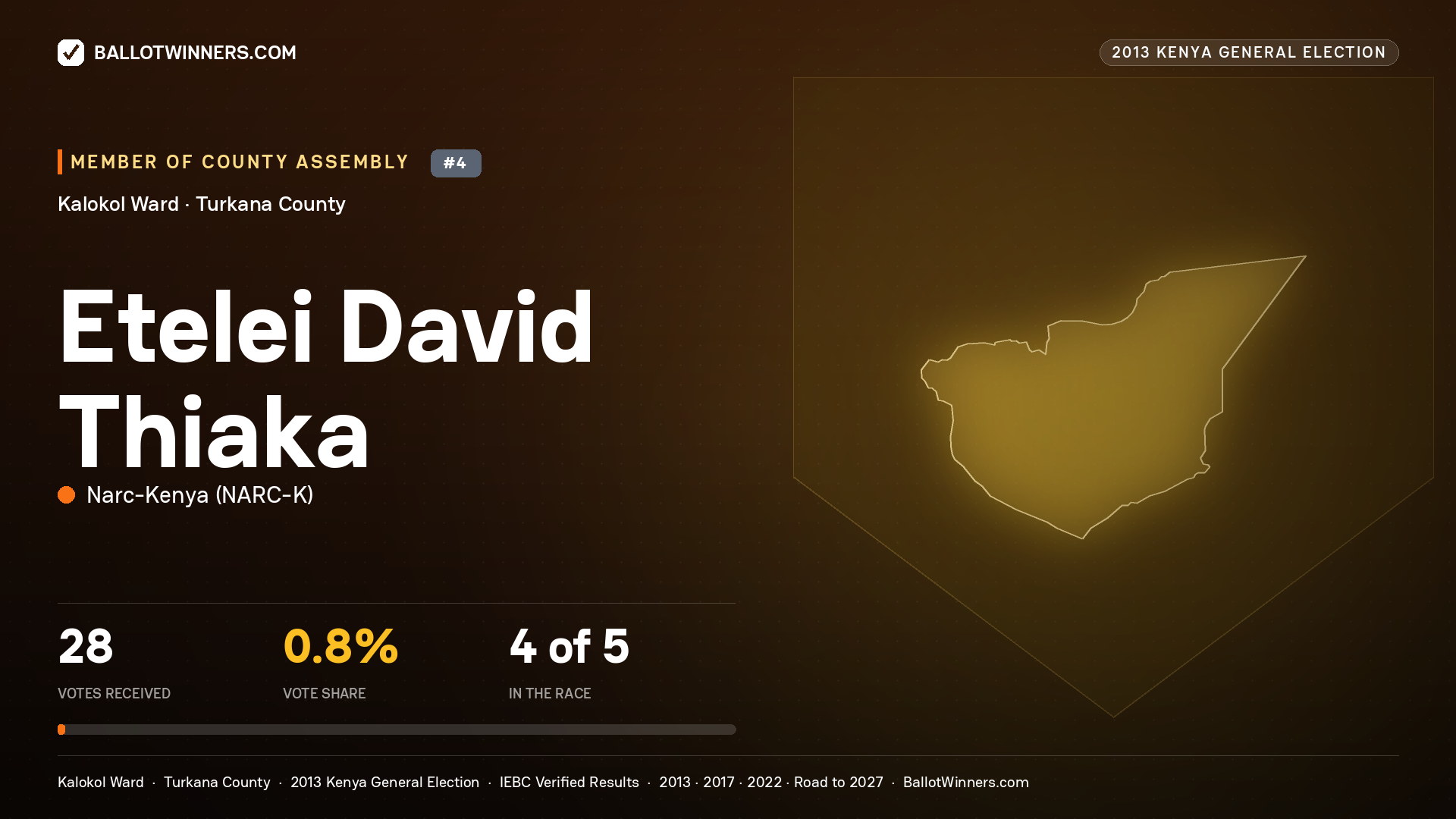 ETELEI DAVID THIAKA, contested Member of County Assembly for KALOKOL, 28 votes, 2013 Kenya general election.
