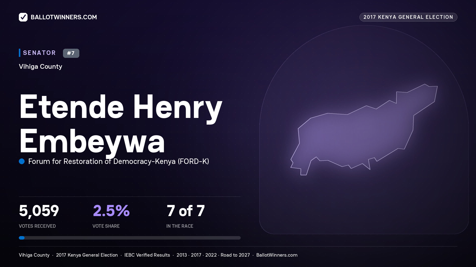 ETENDE HENRY EMBEYWA, FORUM FOR RESTORATION OF DEMOCRACY-KENYA, contested Senator for VIHIGA, 5,059 votes, 2017 Kenya general election.