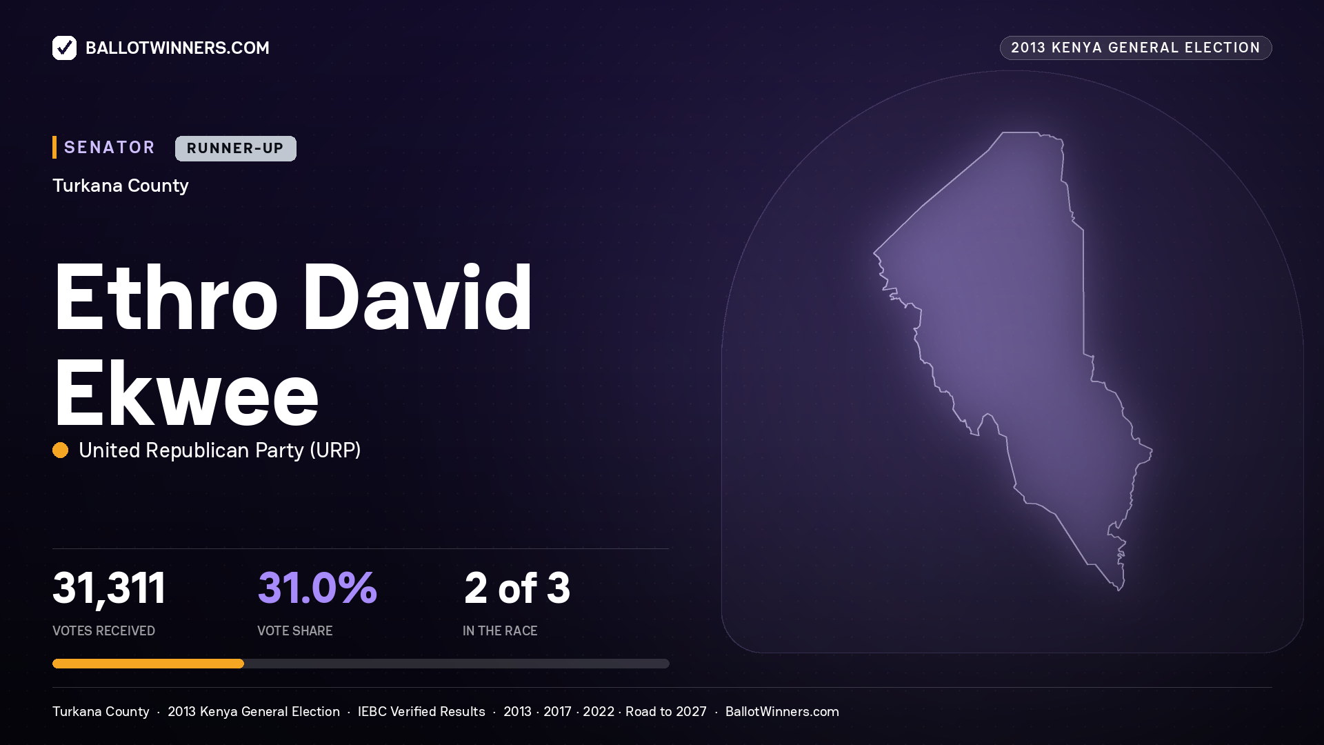 ETHRO DAVID EKWEE, contested Senator for TURKANA, 31,311 votes, 2013 Kenya general election.