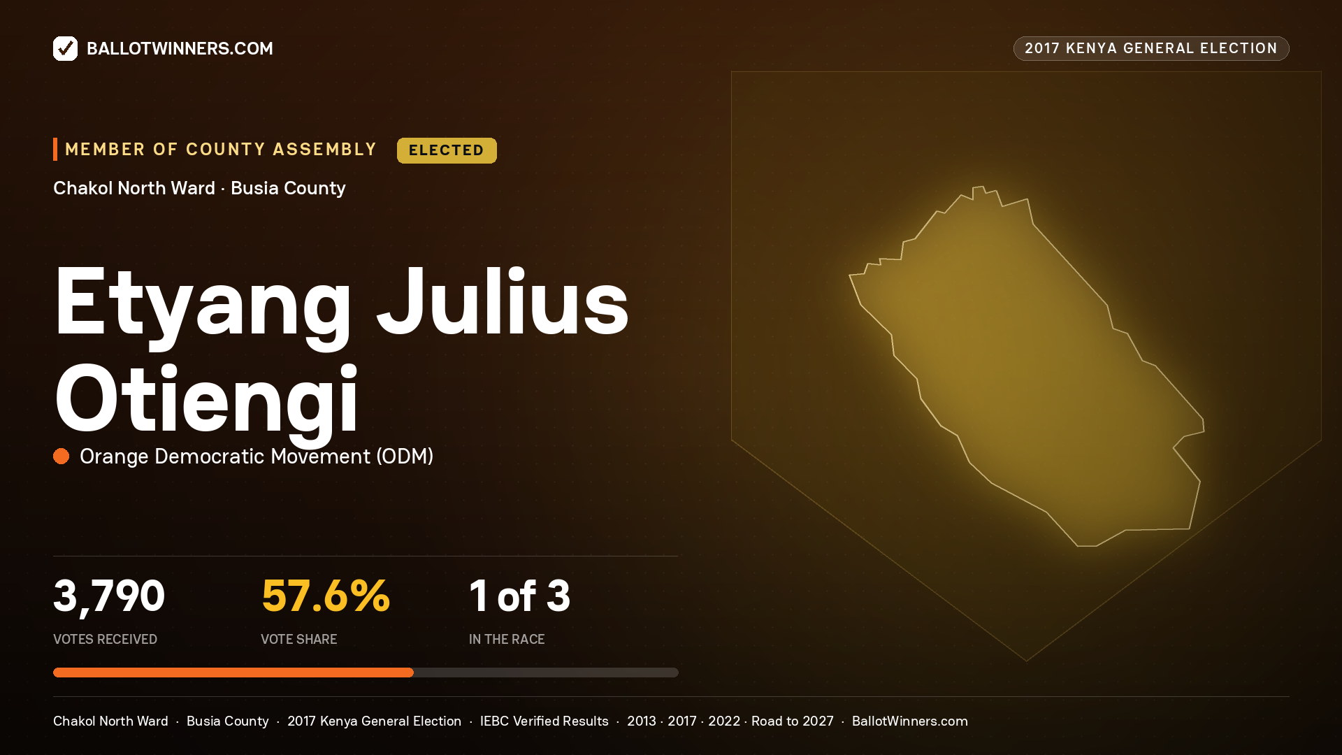 ETYANG JULIUS OTIENGI, ORANGE DEMOCRATIC MOVEMENT, elected Member of County Assembly for CHAKOL NORTH, 3,790 votes, 2017 Kenya general election.