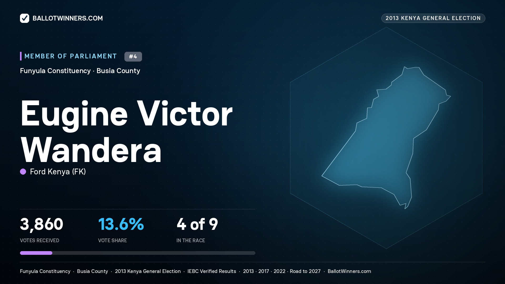 EUGINE VICTOR WANDERA, contested Member of Parliament for FUNYULA, 3,860 votes, 2013 Kenya general election.