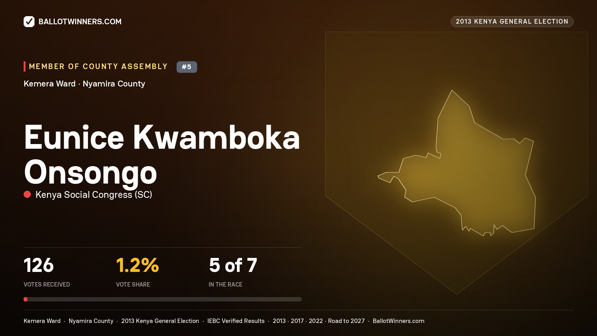 EUNICE KWAMBOKA ONSONGO, contested Member of County Assembly for KEMERA, 126 votes, 2013 Kenya general election.