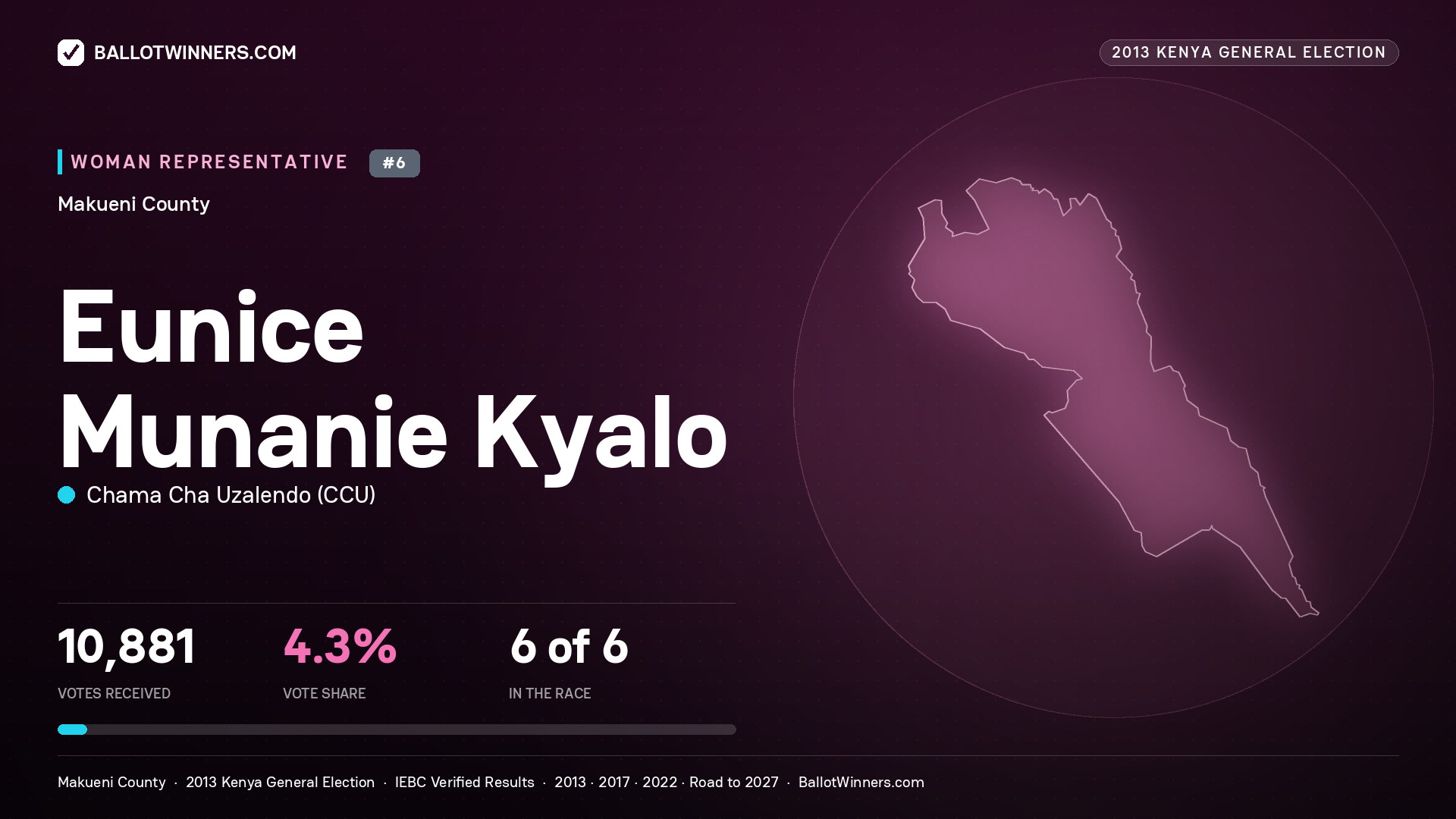 EUNICE MUNANIE KYALO, contested Women Representative for MAKUENI, 10,881 votes, 2013 Kenya general election.