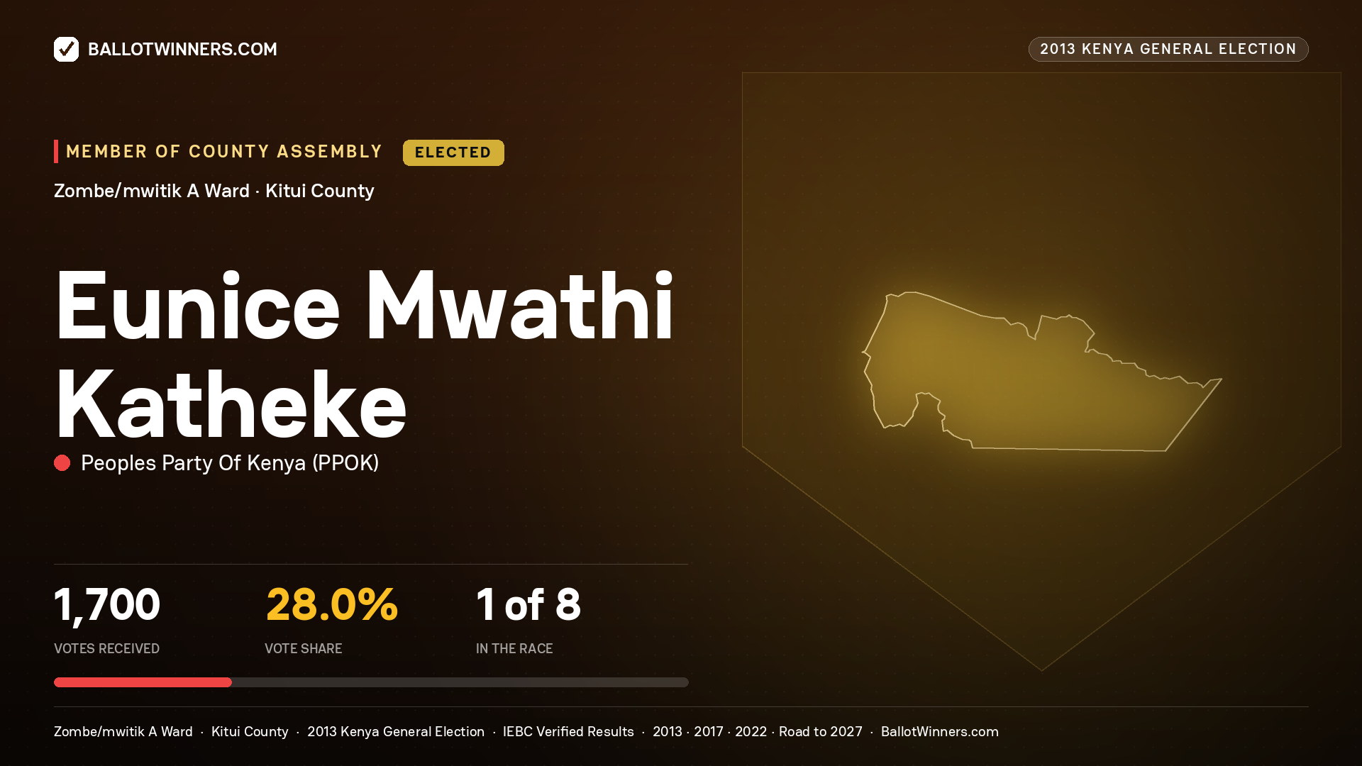 EUNICE MWATHI KATHEKE, elected Member of County Assembly for ZOMBE/MWITIK A, 1,700 votes, 2013 Kenya general election.