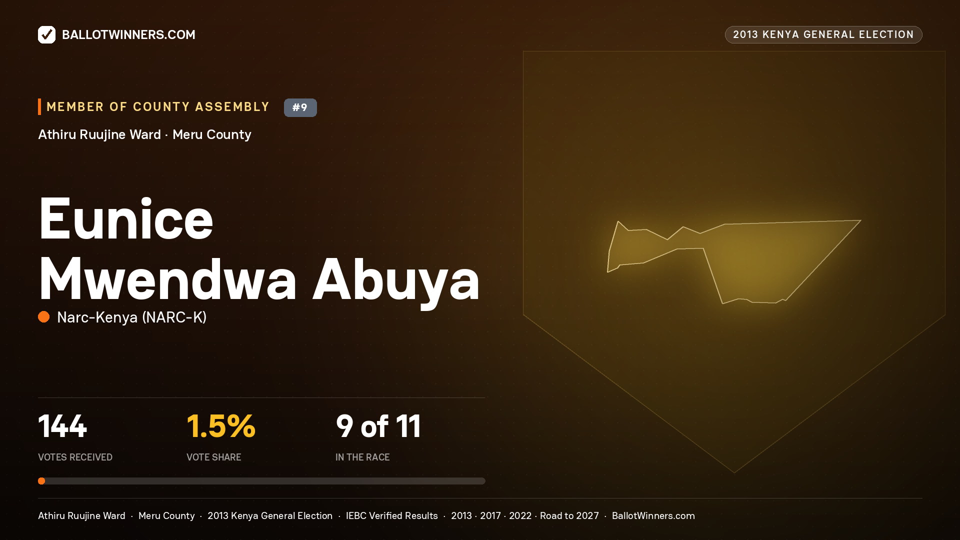 EUNICE MWENDWA ABUYA, contested Member of County Assembly for ATHIRU RUUJINE, 144 votes, 2013 Kenya general election.