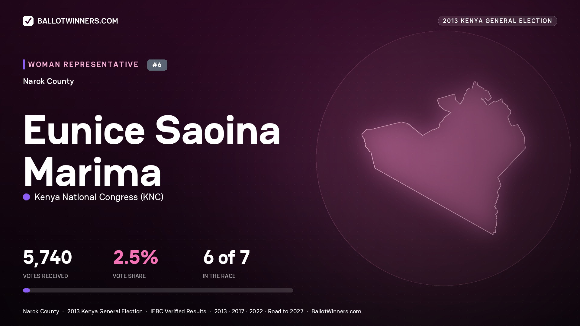 EUNICE SAOINA MARIMA, contested Women Representative for NAROK, 5,740 votes, 2013 Kenya general election.