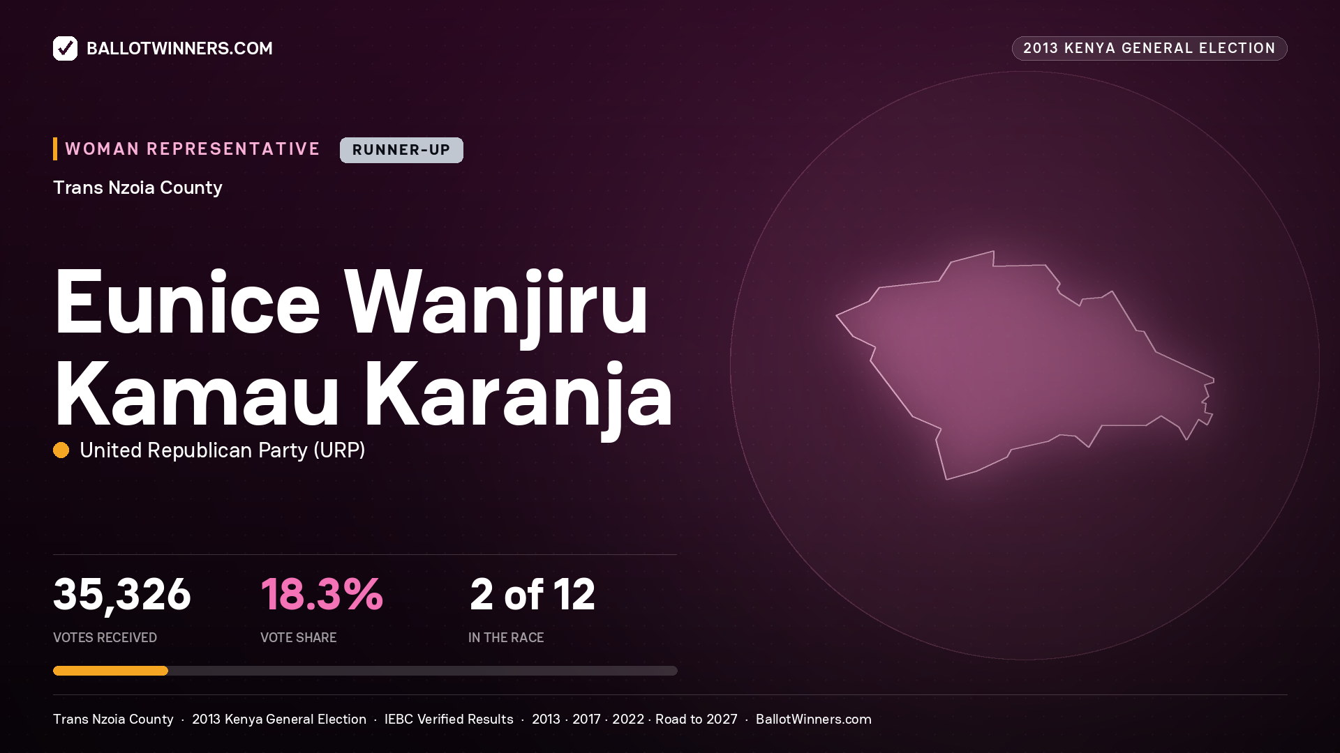 EUNICE WANJIRU KAMAU KARANJA, contested Women Representative for TRANS NZOIA, 35,326 votes, 2013 Kenya general election.