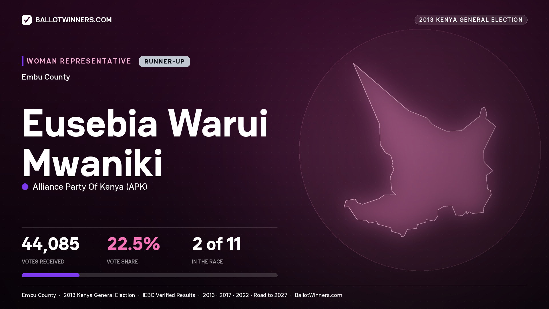 EUSEBIA WARUI MWANIKI, contested Women Representative for EMBU, 44,085 votes, 2013 Kenya general election.