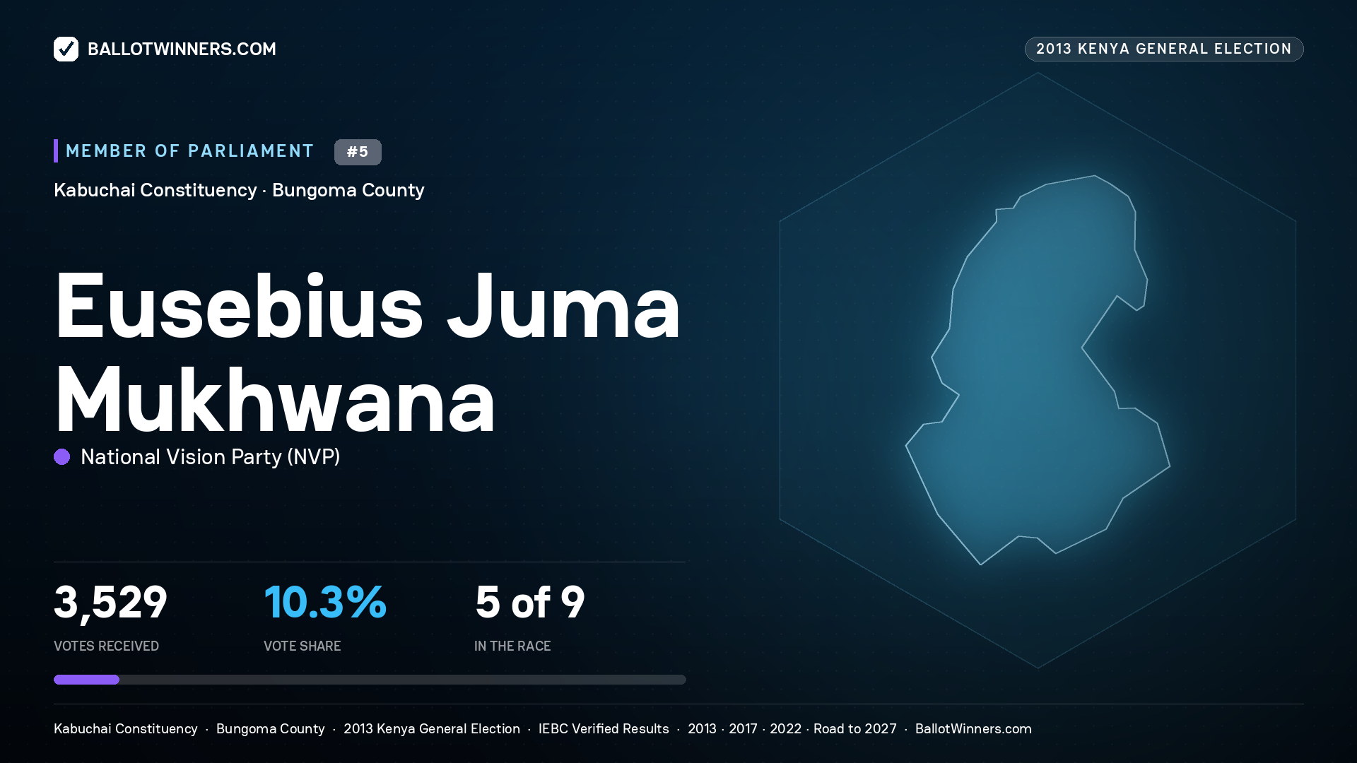 EUSEBIUS JUMA MUKHWANA, contested Member of Parliament for KABUCHAI, 3,529 votes, 2013 Kenya general election.