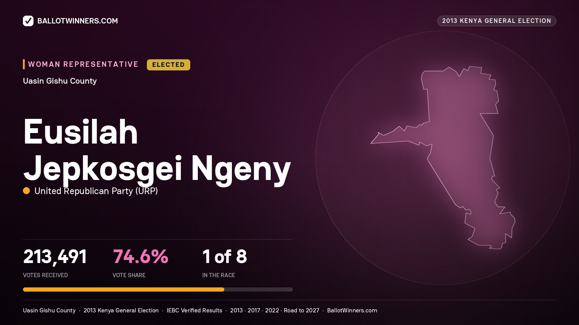 EUSILAH JEPKOSGEI NGENY, elected Women Representative for UASIN GISHU, 213,491 votes, 2013 Kenya general election.