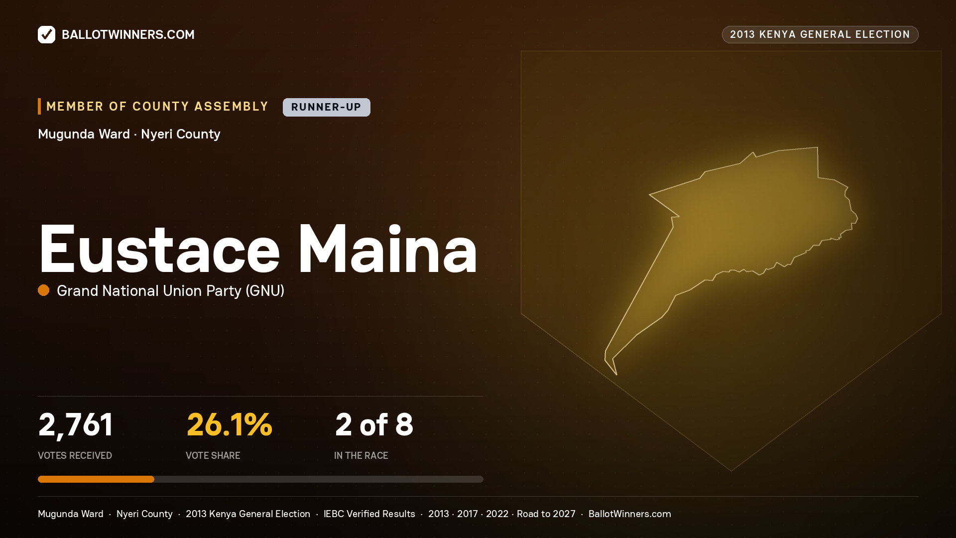 EUSTACE MAINA, contested Member of County Assembly for MUGUNDA, 2,761 votes, 2013 Kenya general election.