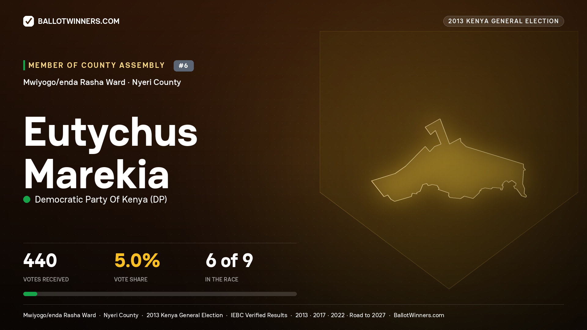 EUTYCHUS MAREKIA, contested Member of County Assembly for MWIYOGO/ENDA RASHA, 440 votes, 2013 Kenya general election.
