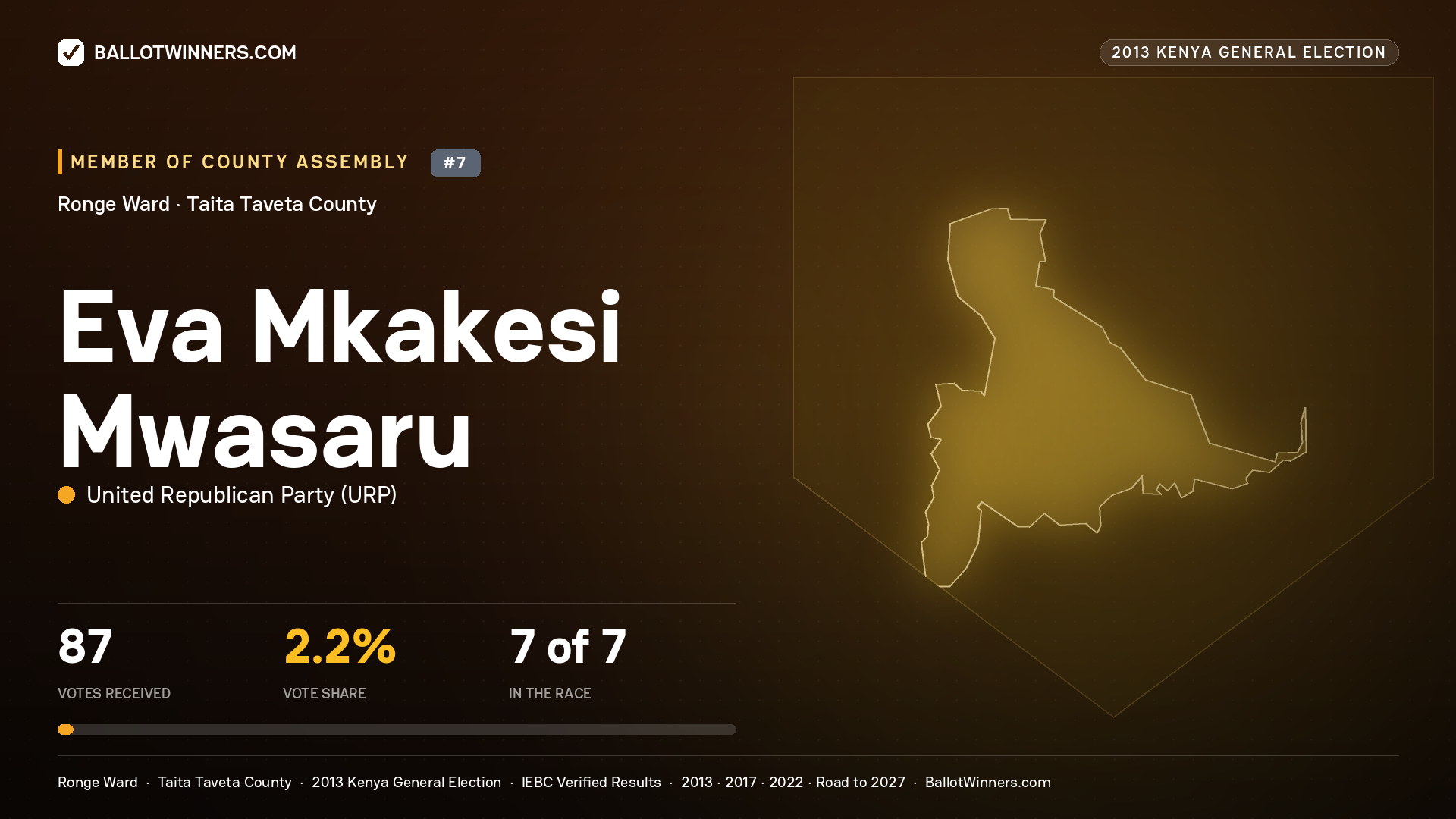 EVA MKAKESI MWASARU, contested Member of County Assembly for RONGE, 87 votes, 2013 Kenya general election.