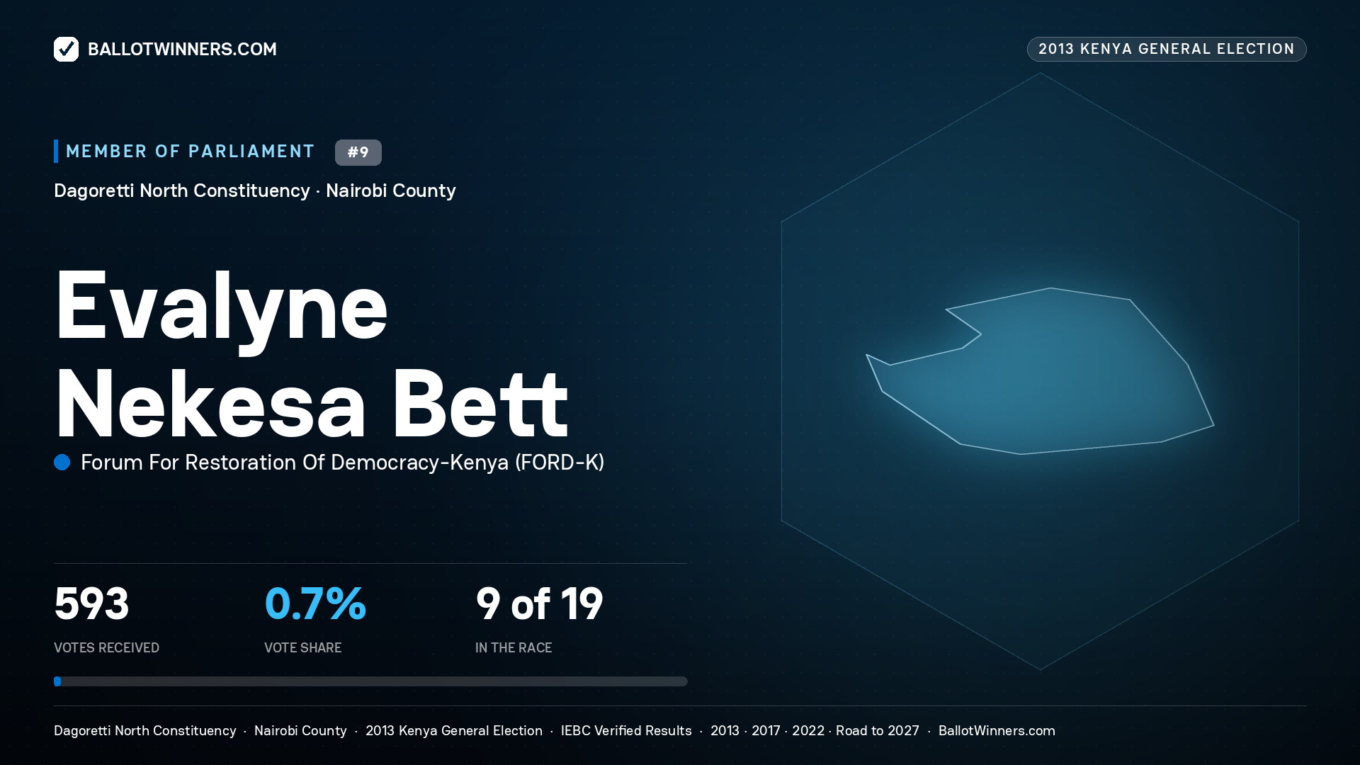 EVALYNE NEKESA BETT, contested Member of Parliament for DAGORETTI NORTH, 593 votes, 2013 Kenya general election.