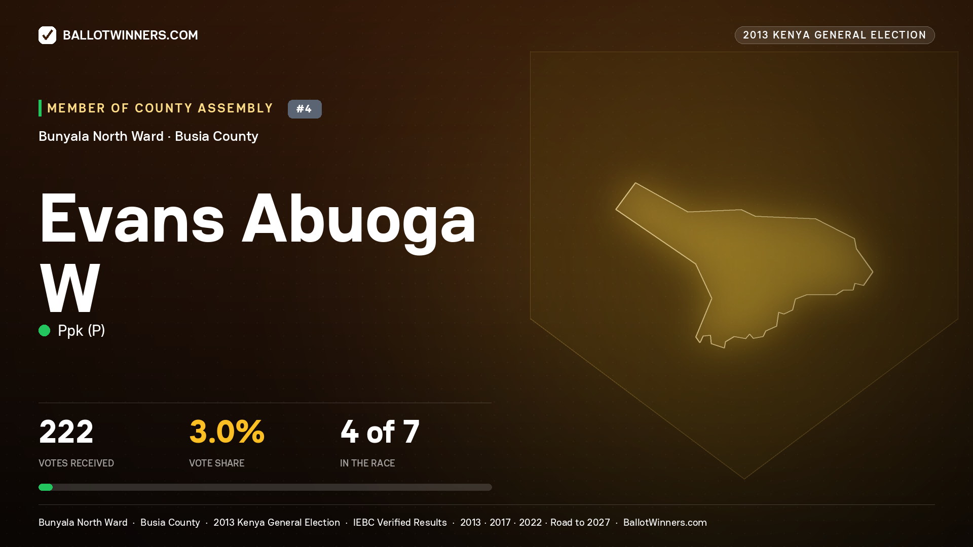 EVANS ABUOGA W, contested Member of County Assembly for BUNYALA NORTH, 222 votes, 2013 Kenya general election.