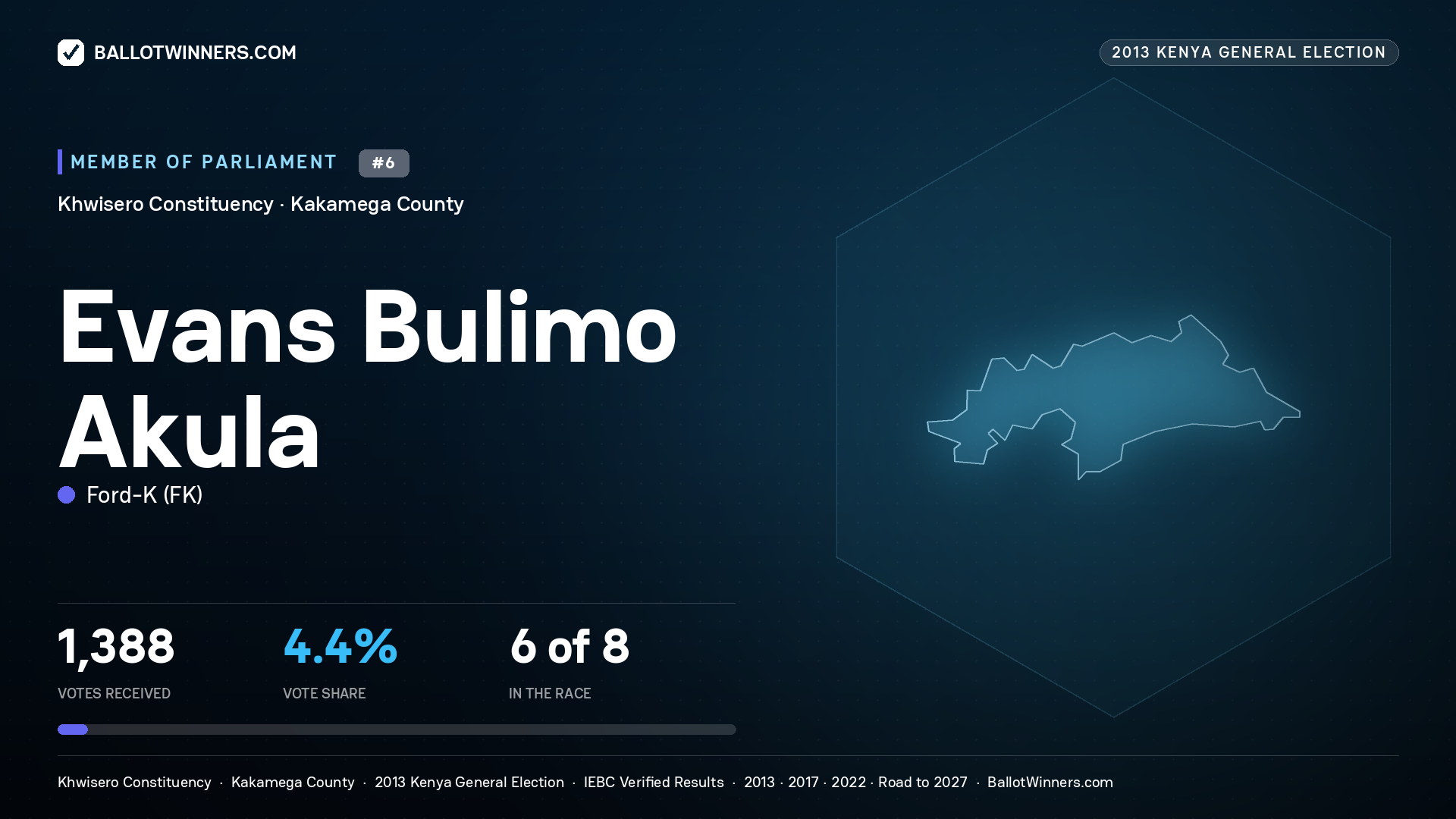 EVANS BULIMO AKULA, contested Member of Parliament for KHWISERO, 1,388 votes, 2013 Kenya general election.