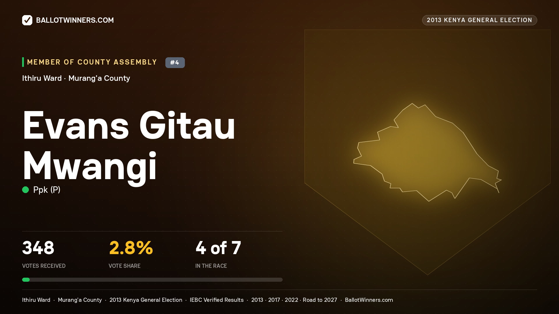 EVANS GITAU MWANGI, contested Member of County Assembly for ITHIRU, 348 votes, 2013 Kenya general election.