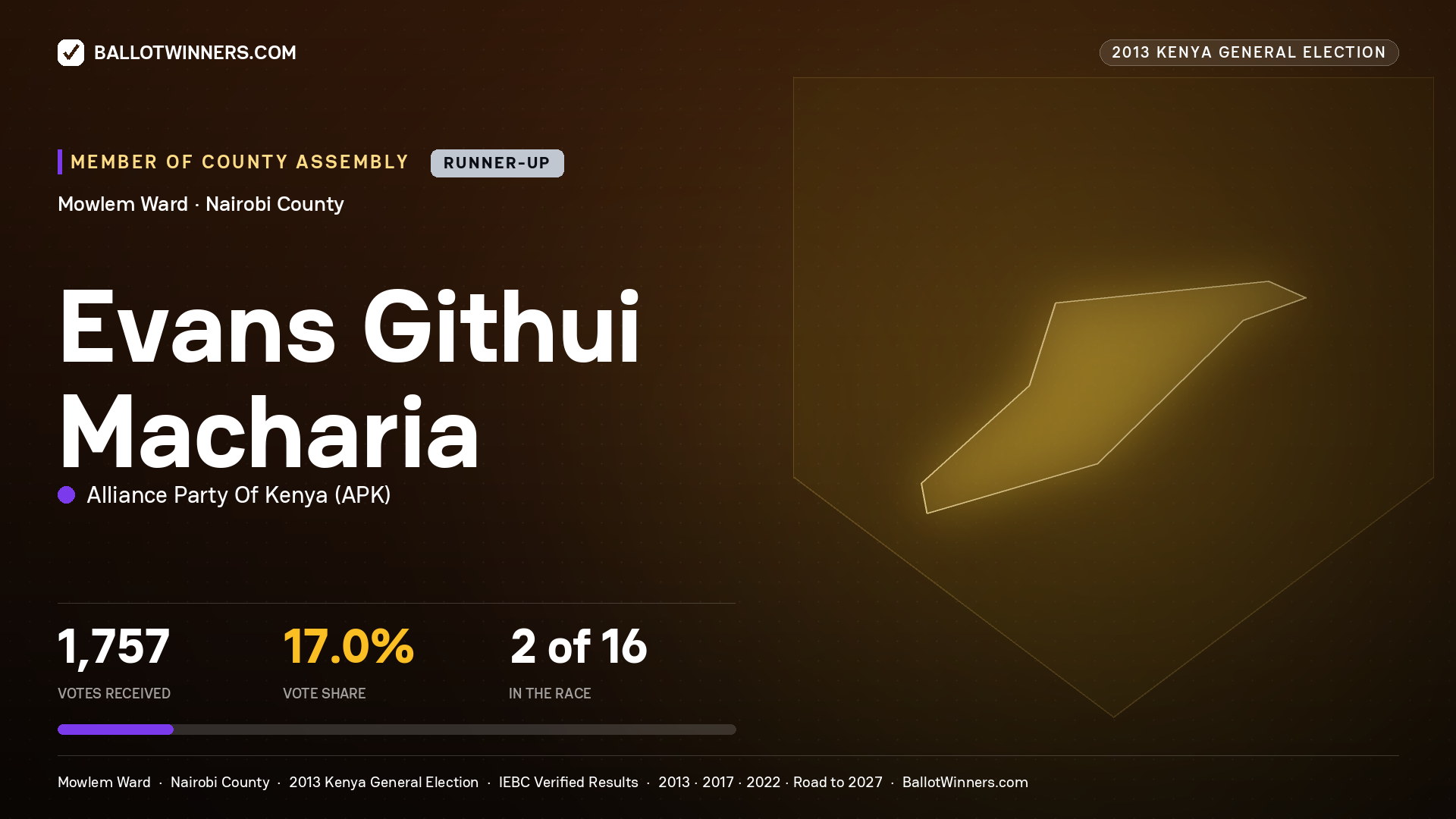 EVANS GITHUI MACHARIA, contested Member of County Assembly for MOWLEM, 1,757 votes, 2013 Kenya general election.