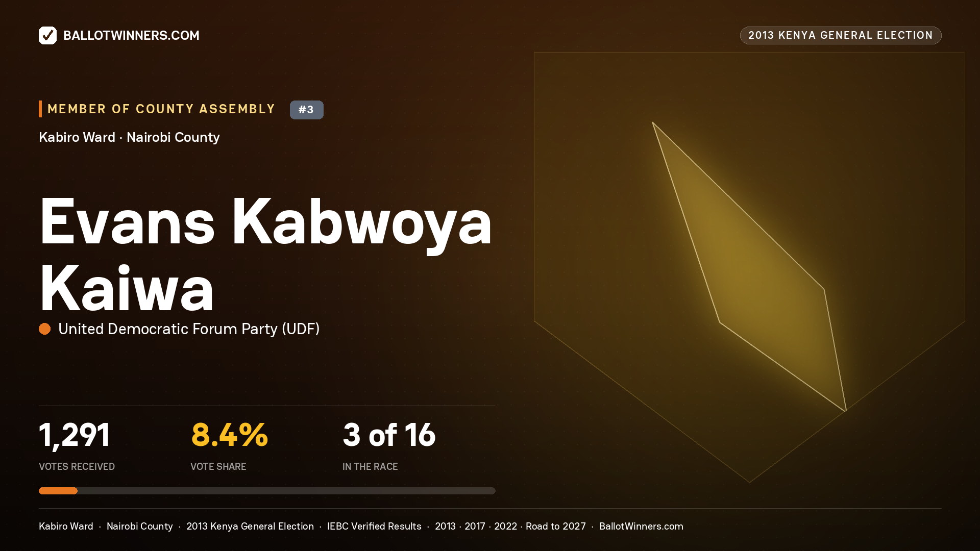 EVANS KABWOYA KAIWA, contested Member of County Assembly for KABIRO, 1,291 votes, 2013 Kenya general election.