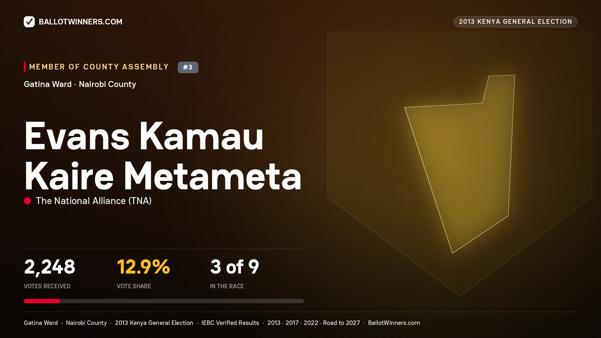 EVANS KAMAU KAIRE
METAMETA, contested Member of County Assembly for GATINA, 2,248 votes, 2013 Kenya general election.