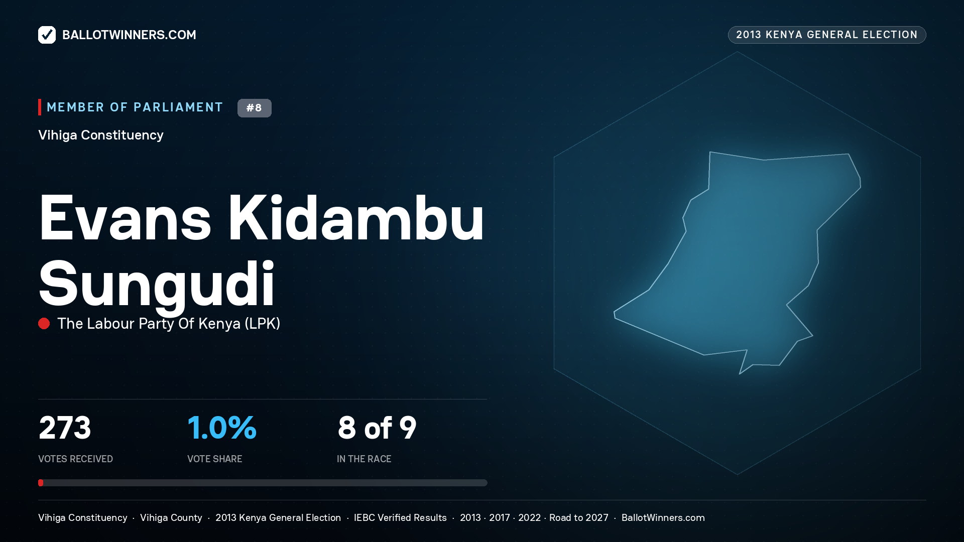 EVANS KIDAMBU SUNGUDI, contested Member of Parliament for VIHIGA, 273 votes, 2013 Kenya general election.